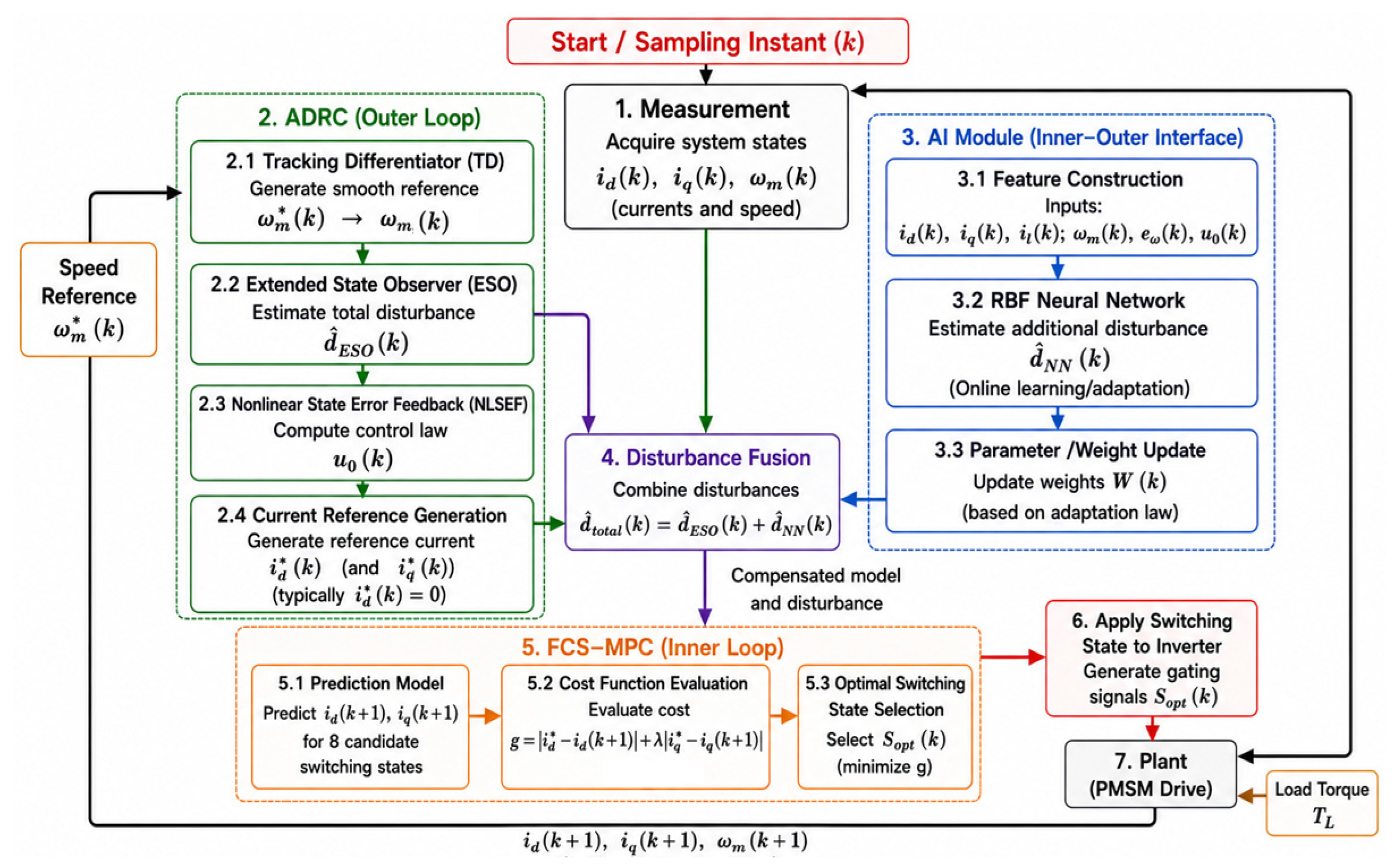 AI-Enhanced Model Predictive and Active Disturbance Rejection Control ...