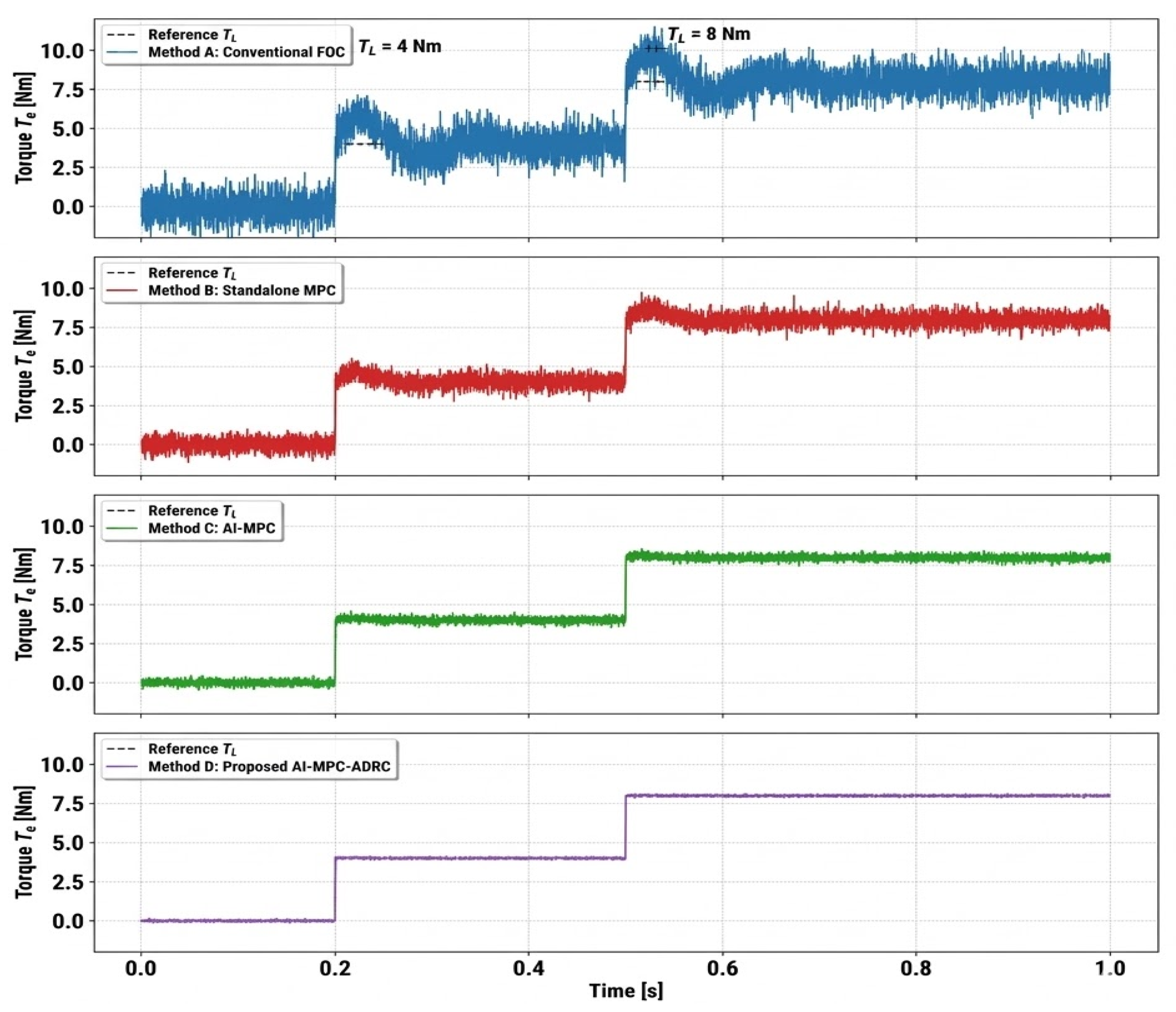 AI-Enhanced Model Predictive and Active Disturbance Rejection Control ...