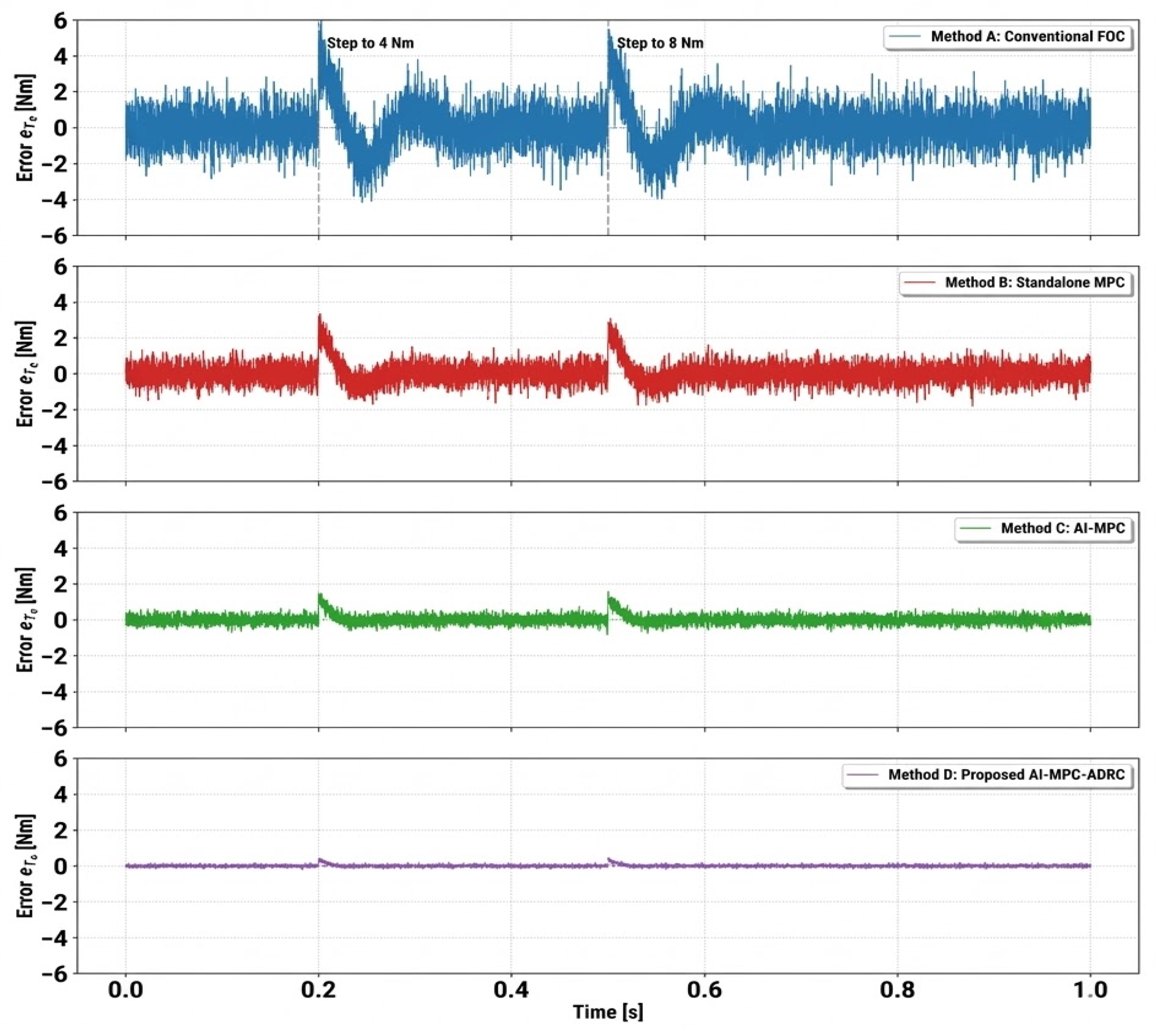 AI-Enhanced Model Predictive and Active Disturbance Rejection Control ...