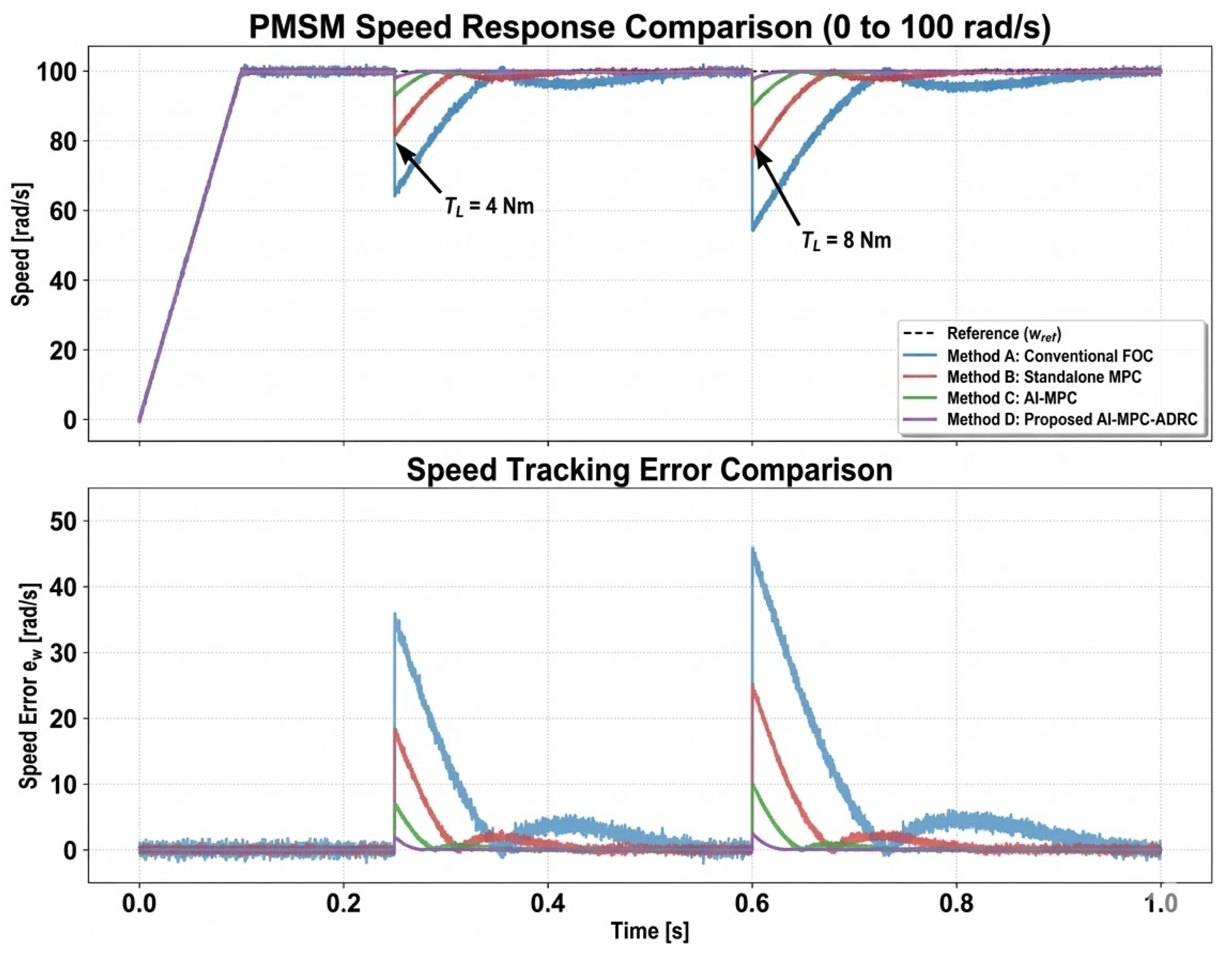 AI-Enhanced Model Predictive and Active Disturbance Rejection Control ...