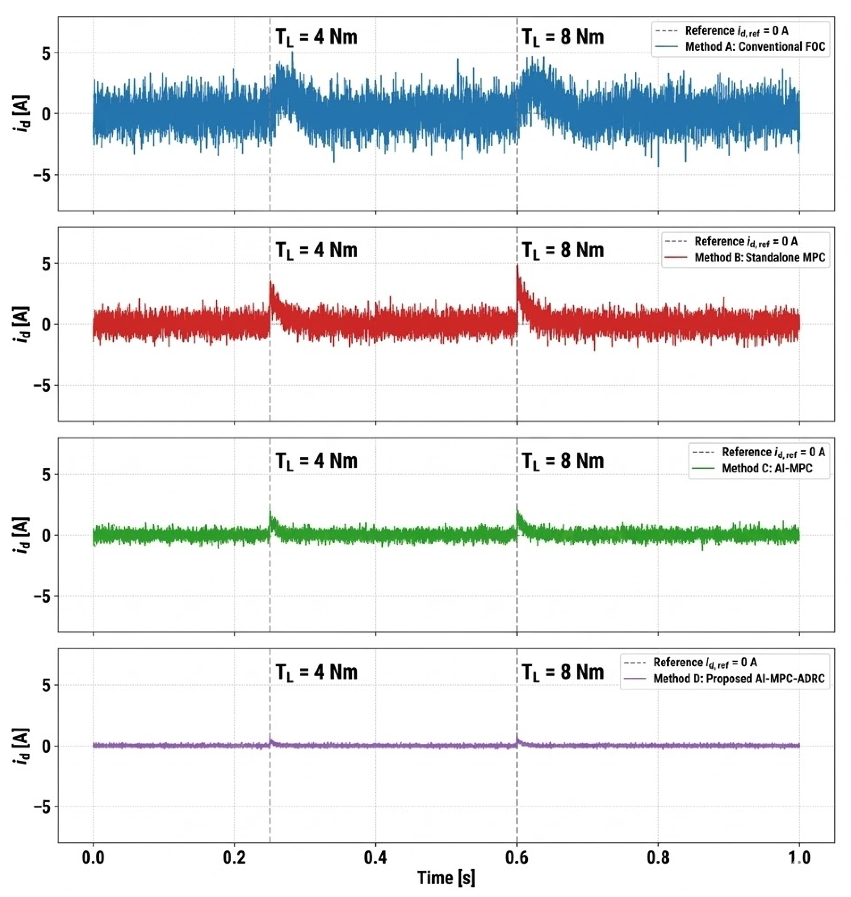 AI-Enhanced Model Predictive and Active Disturbance Rejection Control ...