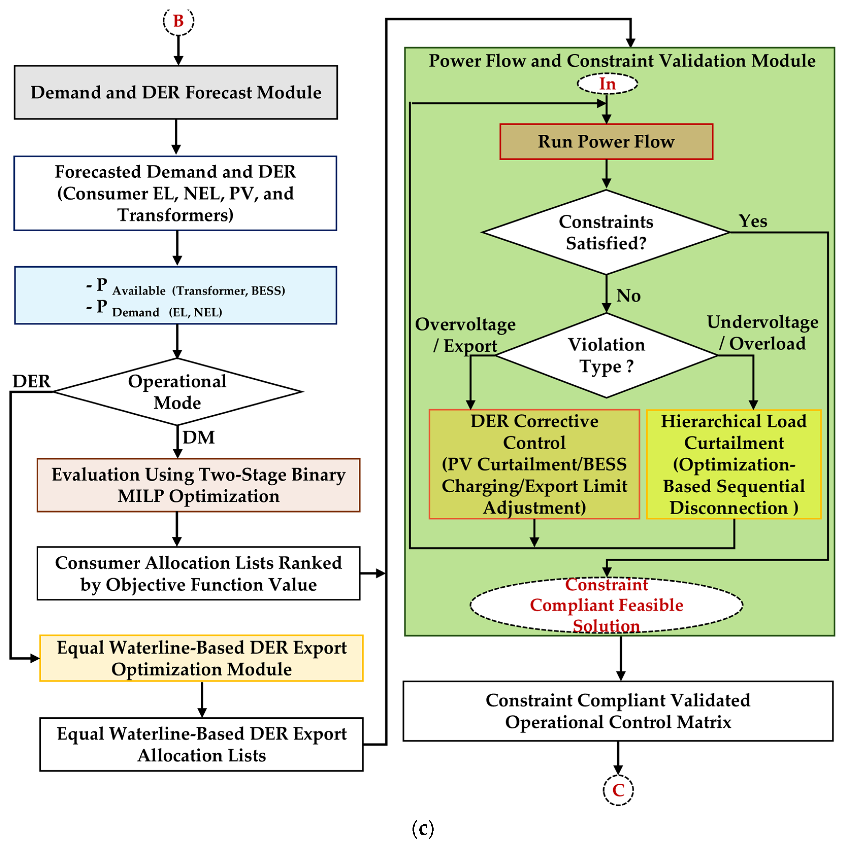 A Coordinated Framework for Supply Restoration, Demand Management, and ...