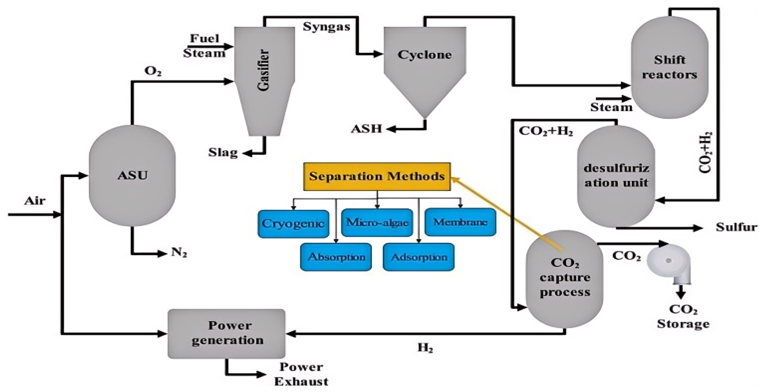 Advances in CO2 Capture Technologies: A Review