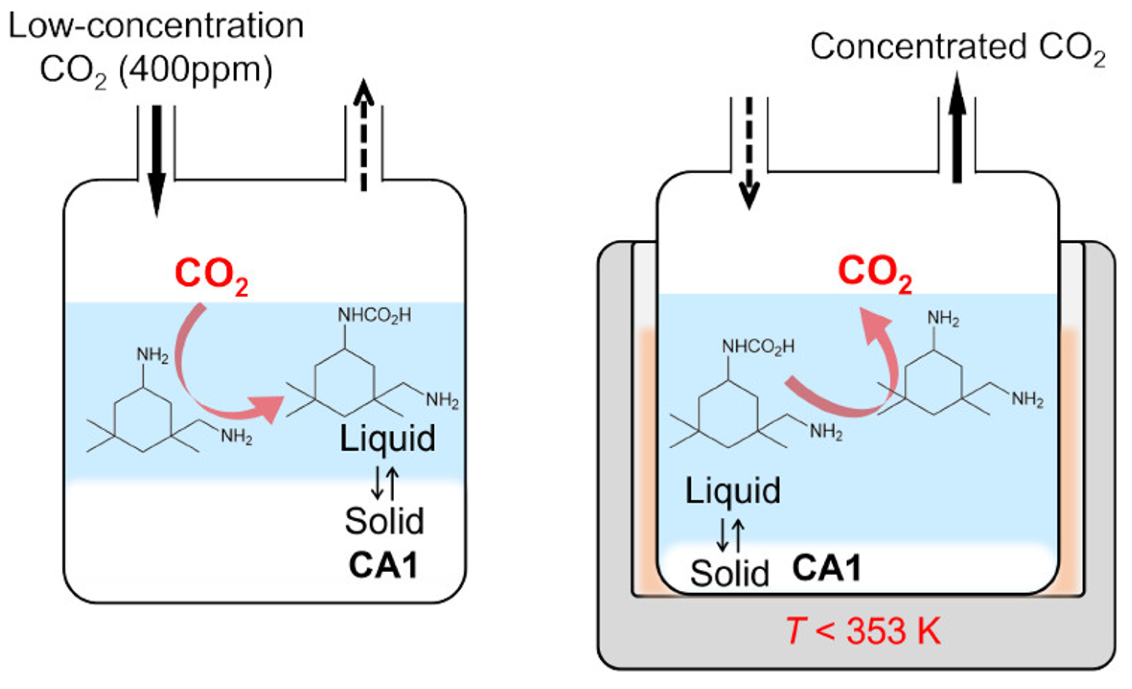 Advances in CO2 Capture Technologies: A Review