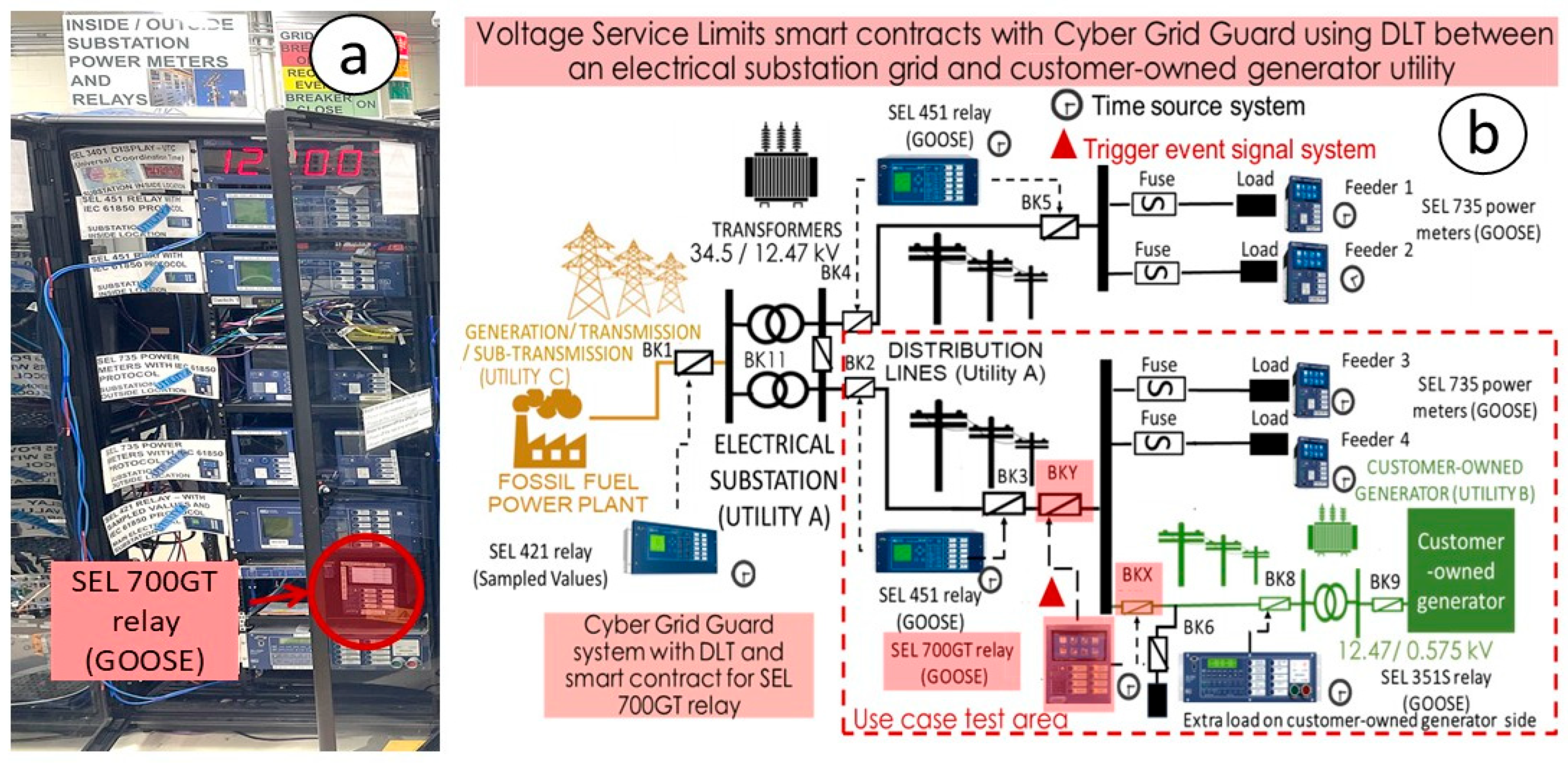 Utilities Ledger Voltage Service Limits Smart Contract Using Distributed Ledger ...