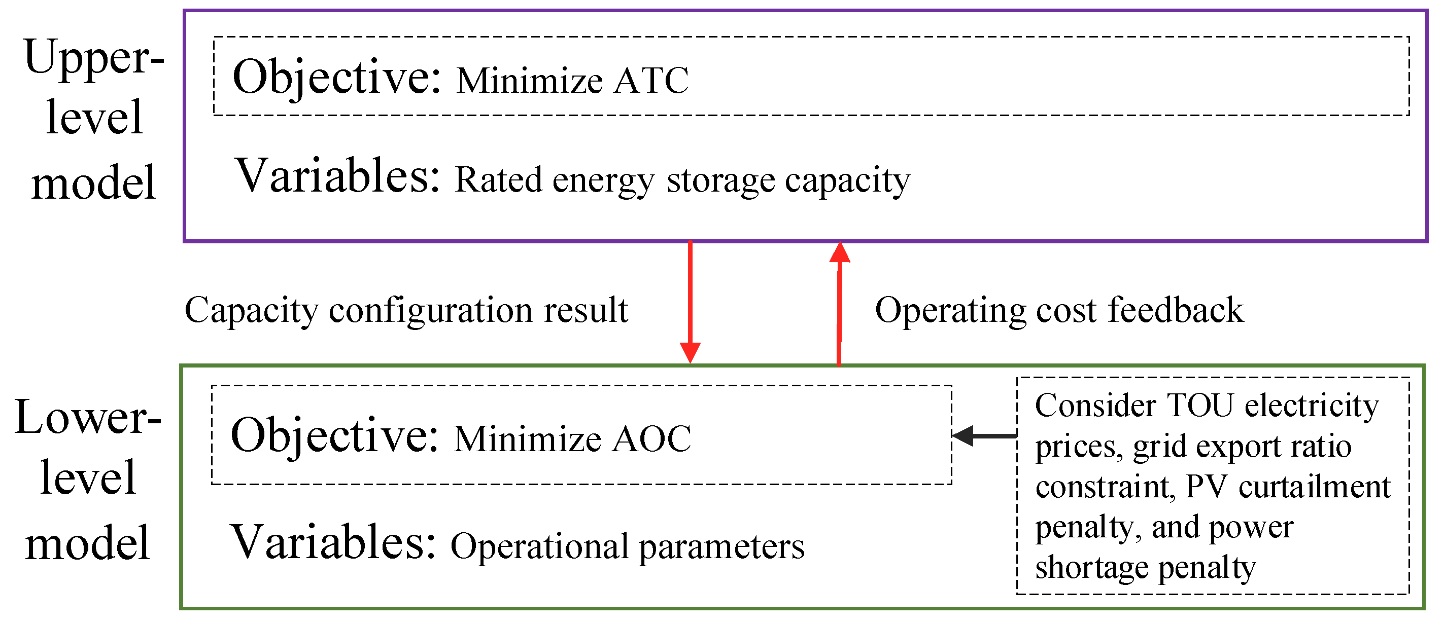Bilevel Optimal Capacity Configuration of Energy Storage in a Park ...