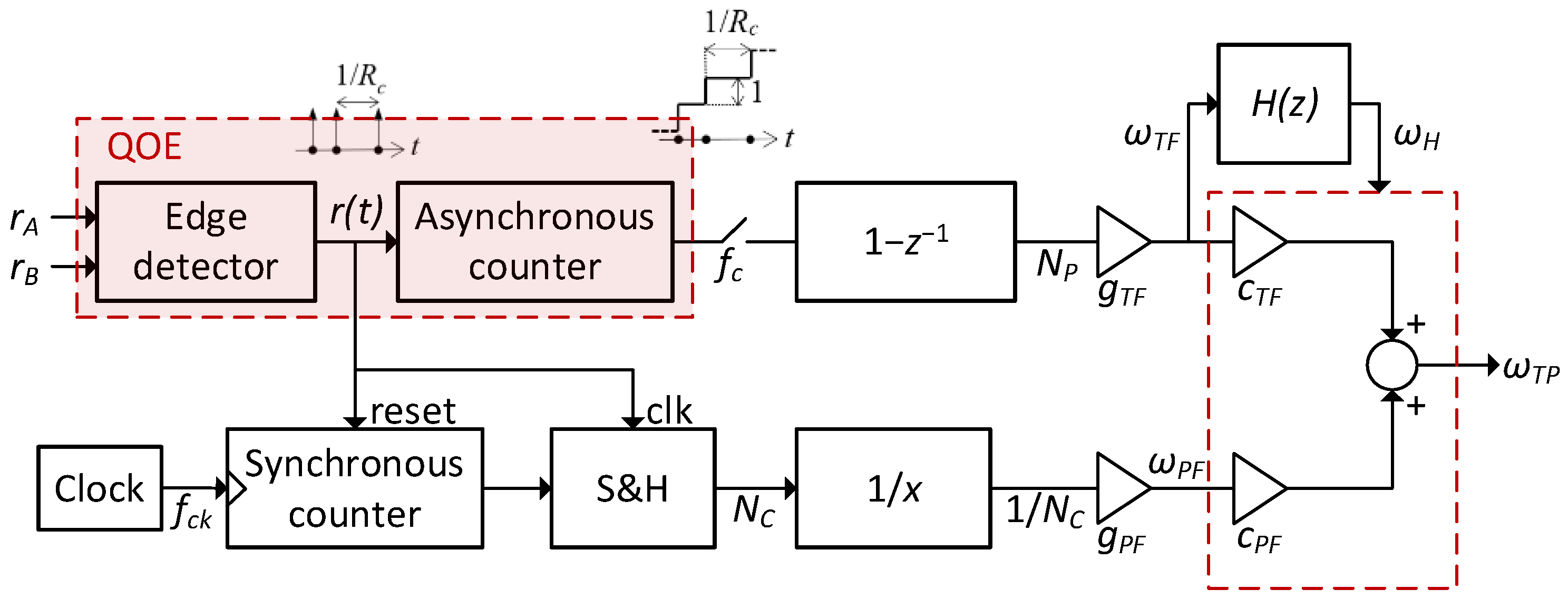 Speed Measurement Using Encoder Angular Speed Calculation Based on Incremental Encoders, Frequency and ...