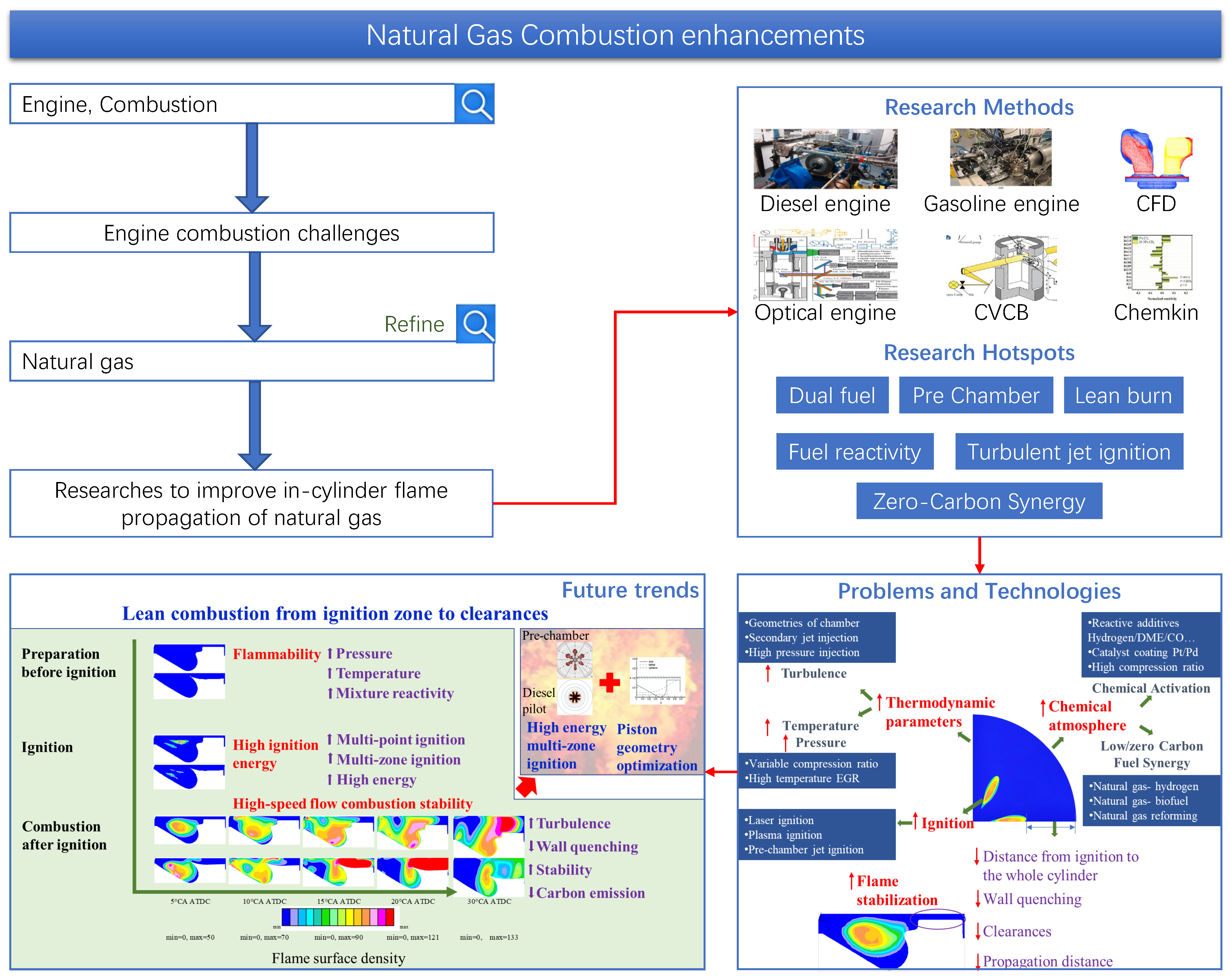 Lean Combustion Enhancement and Decarbonization Technologies for ...