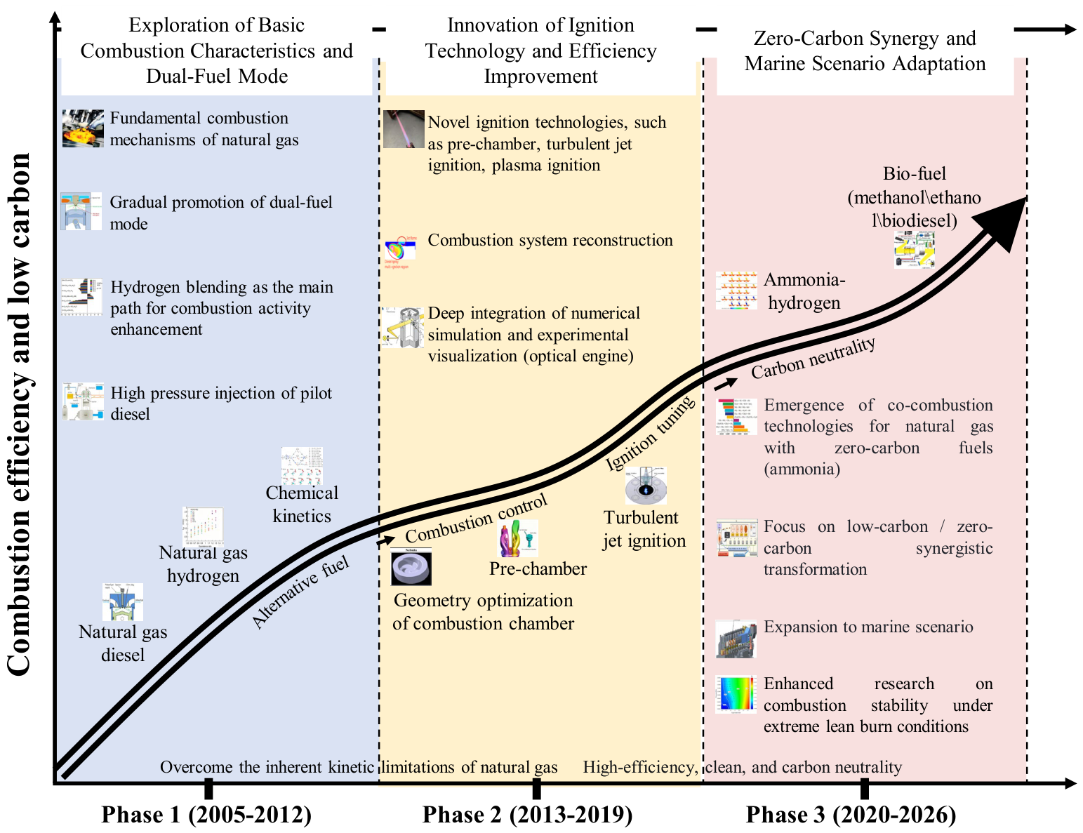 Lean Combustion Enhancement and Decarbonization Technologies for ...