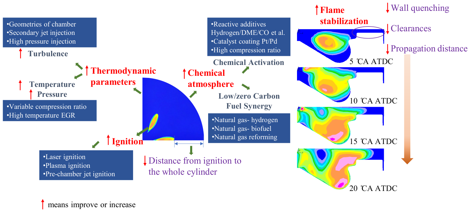 Lean Combustion Enhancement and Decarbonization Technologies for ...