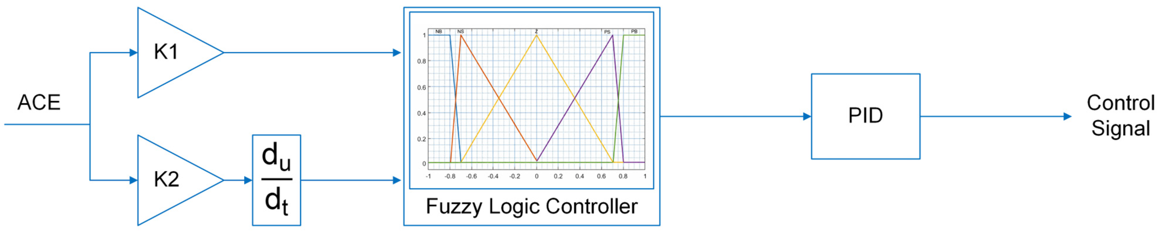 Comparative Assessment of PSO-Tuned Hybrid Fuzzy Controllers for Load ...
