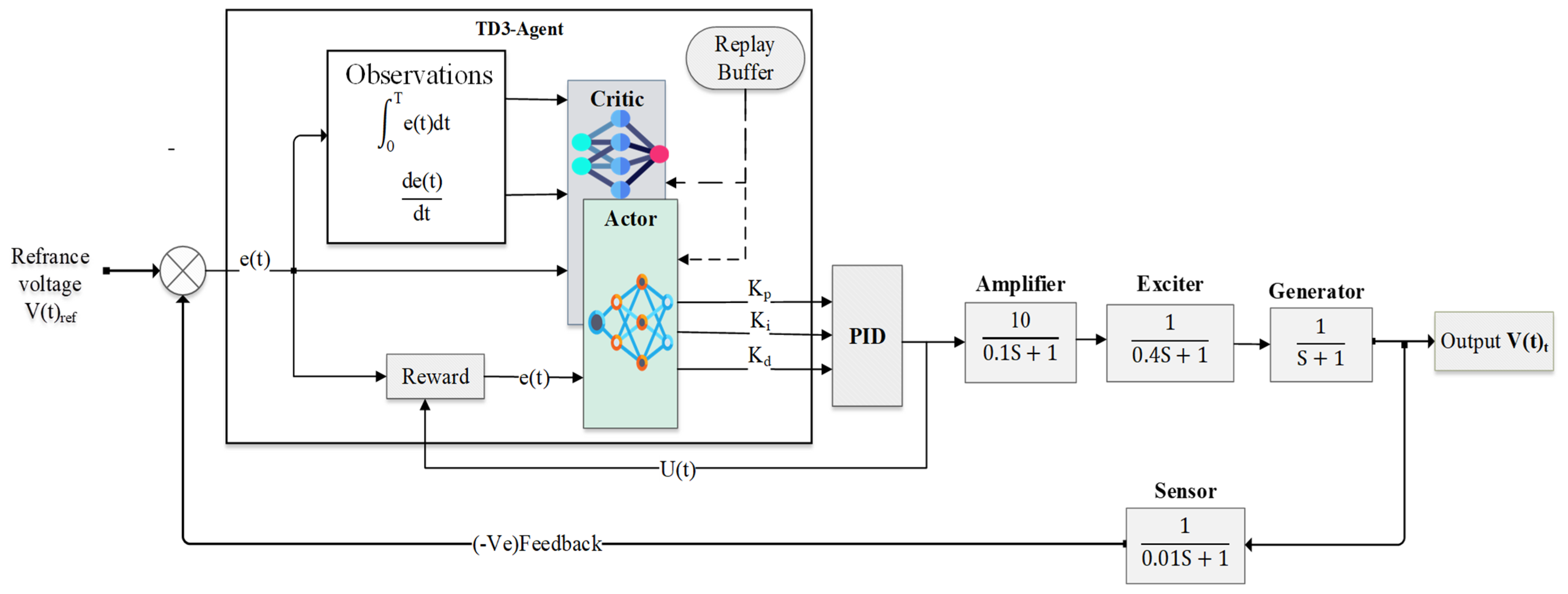 Deep Reinforcement Learning Integrated PID for Hybrid Adaptive Control ...