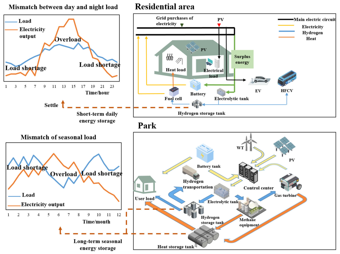 Optimal Planning of Electric–Hydrogen Coupled Integrated Energy System ...