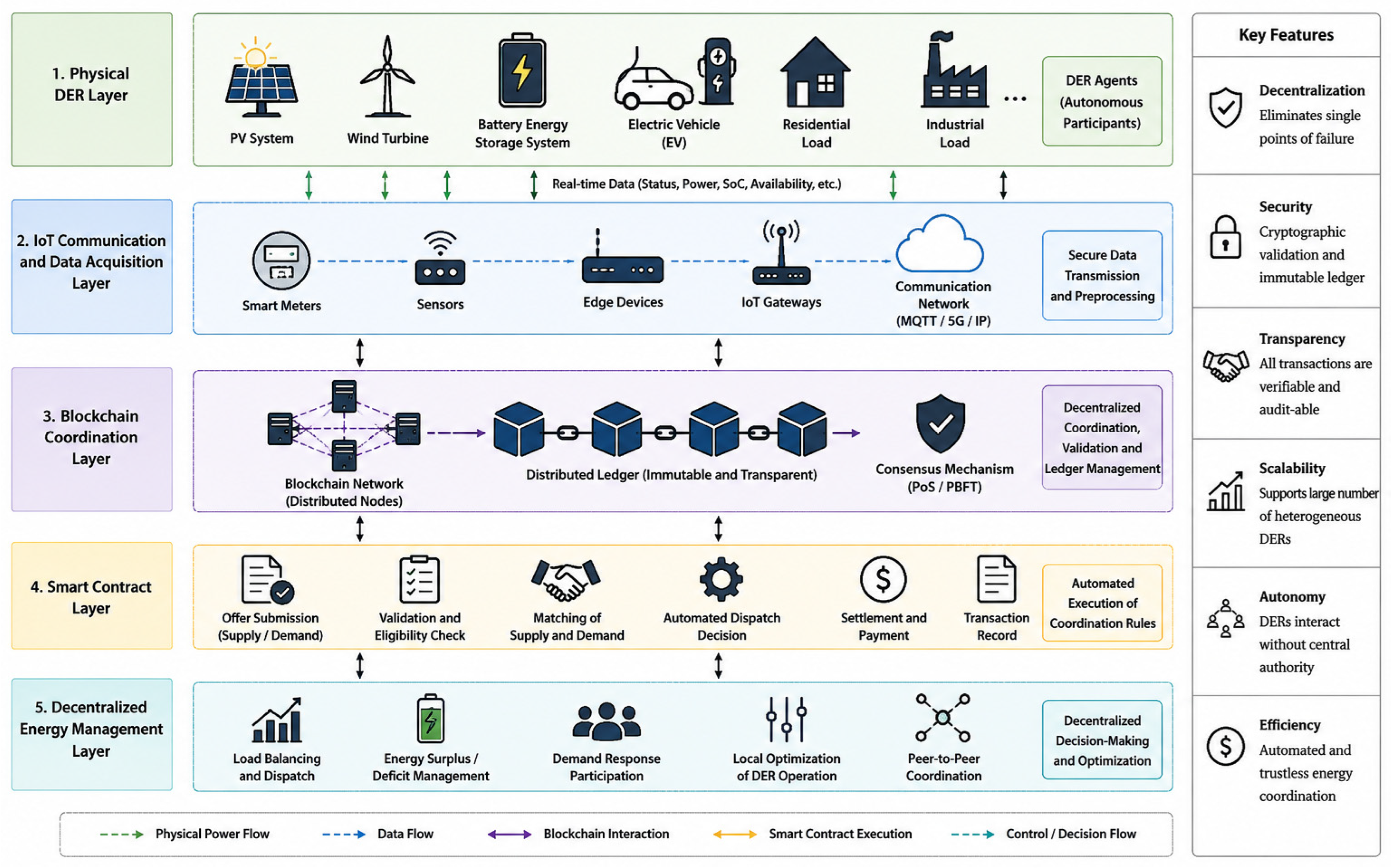 Blockchain-Enabled Decentralized Virtual Power Plants for Secure and ...