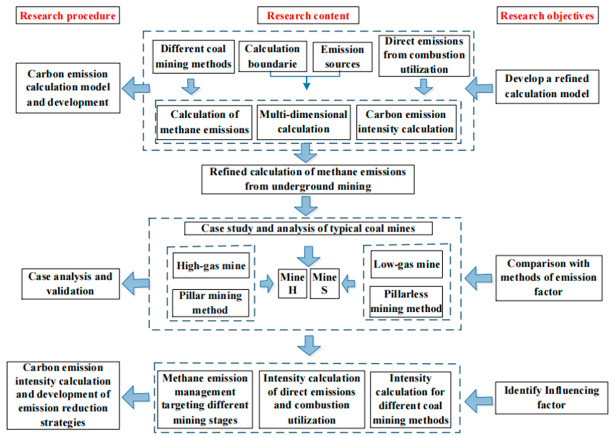 A Refined Assessment Model of Methane Emission from Underground Coal ...