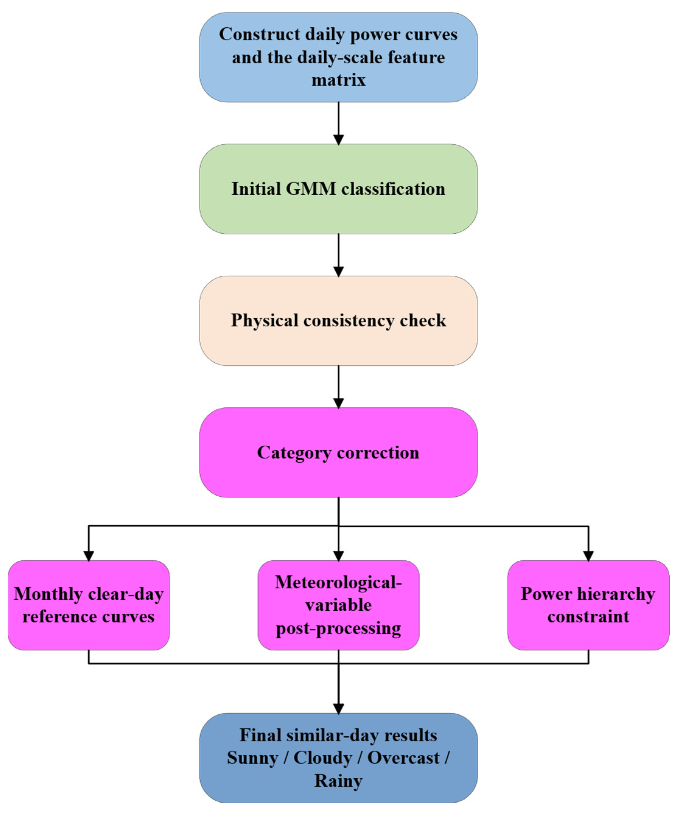 A Short-Term Photovoltaic Power Forecasting Method Based on Similar ...
