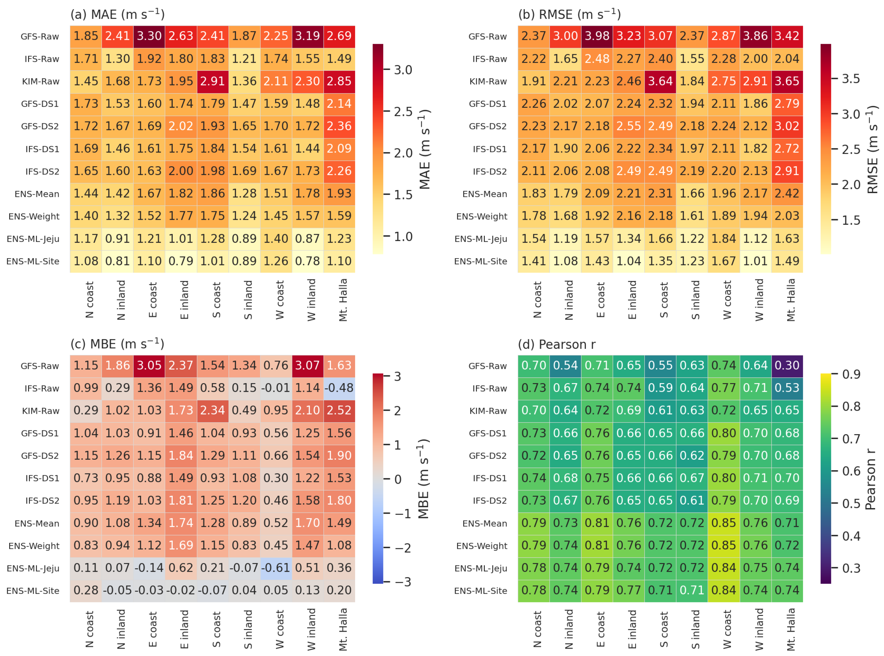 A Hybrid Wind Speed Forecasting Framework Based on Downscaled Multi ...