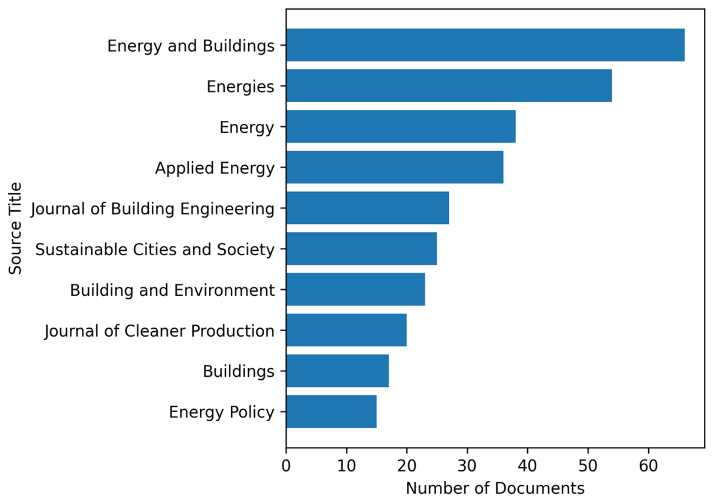Smart Buildings in the Energy Transition: A Bibliometric Review of ...
