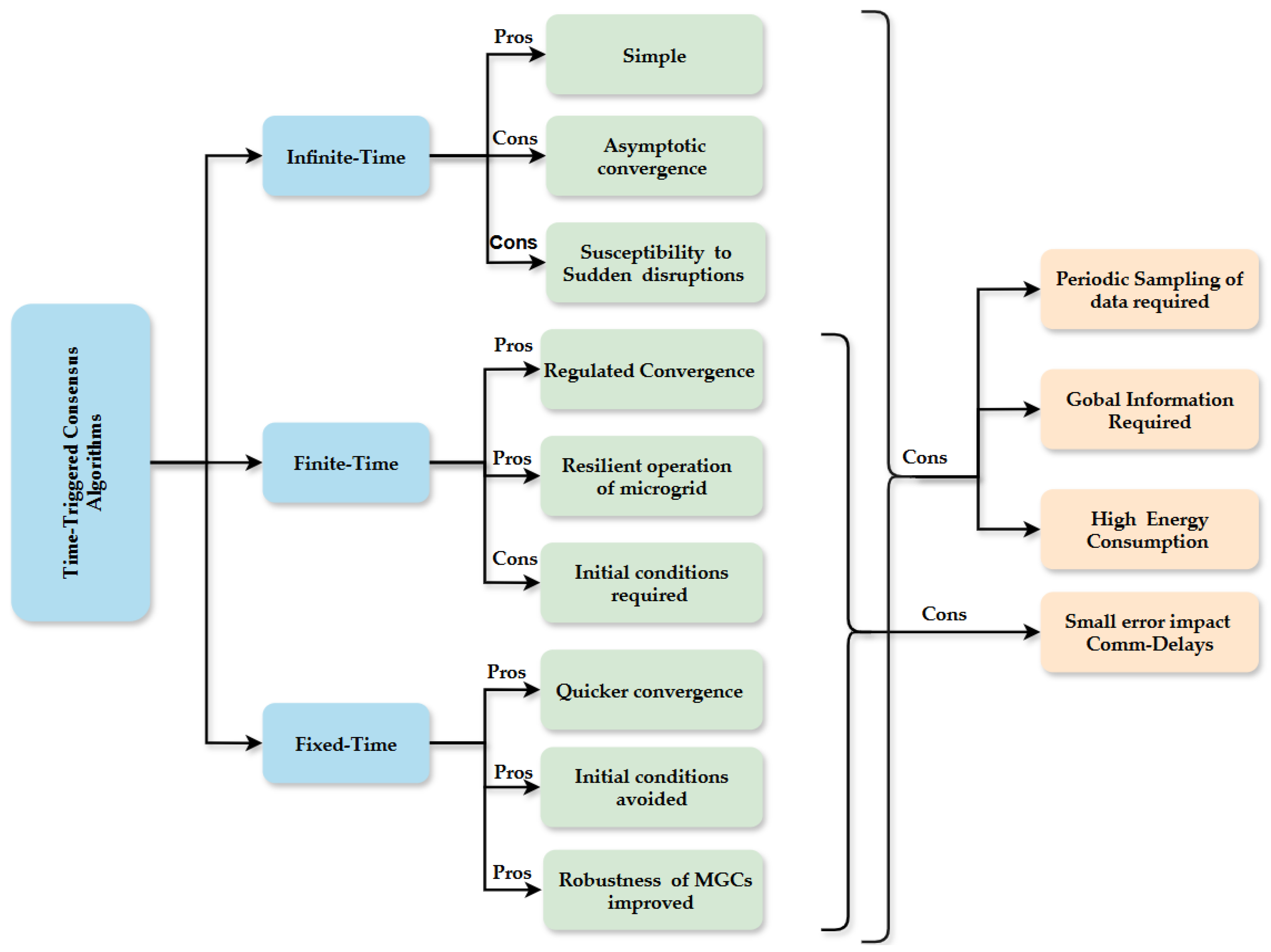A Comprehensive Review of Event-Triggered Consensus Schemes in DC ...