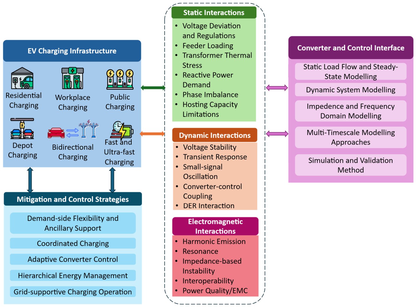 Static, Dynamic, and Electromagnetic Grid Interactions of Electric ...