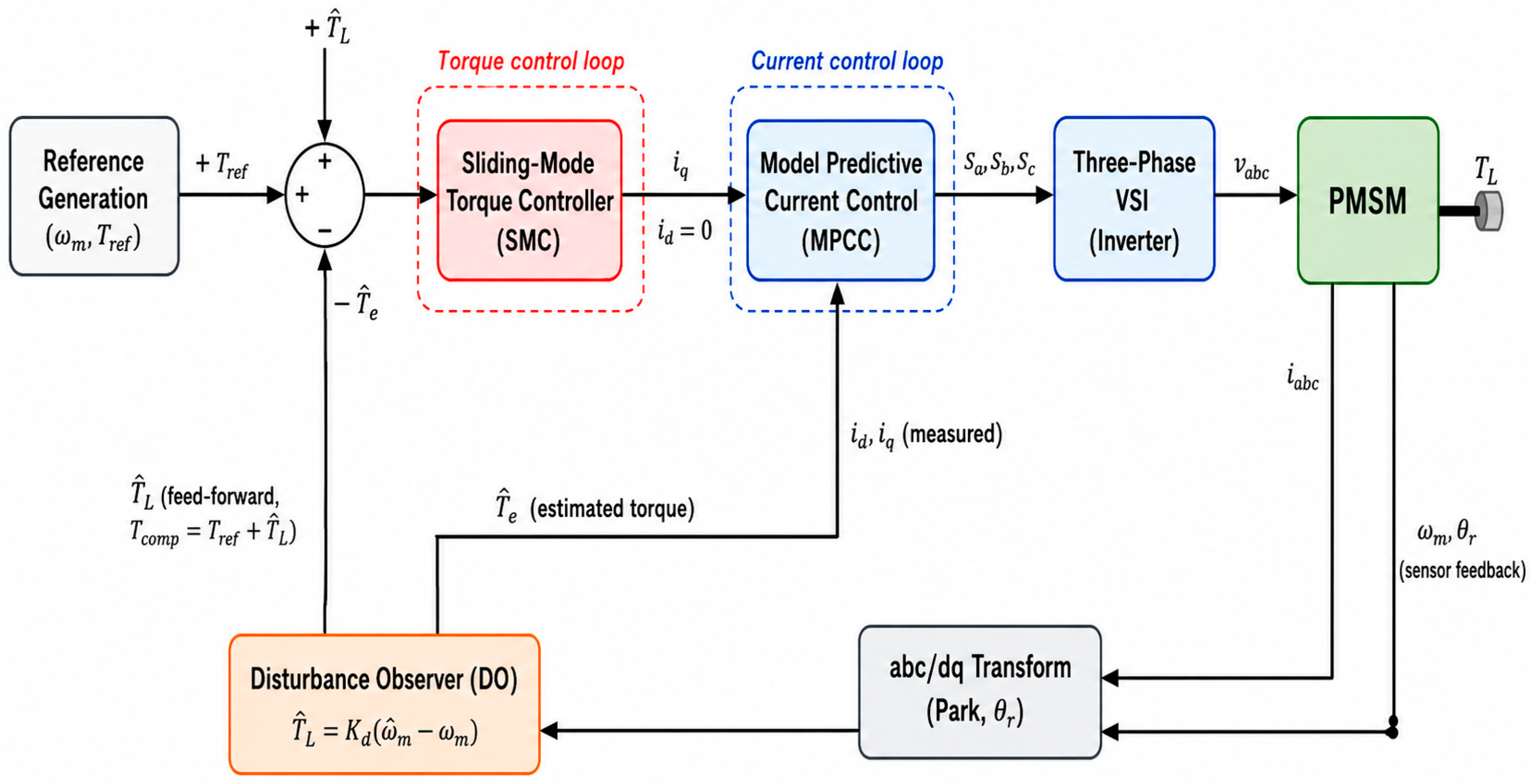 Simulation-Based Design of Ultra-Fast Dynamic Torque Control for ...
