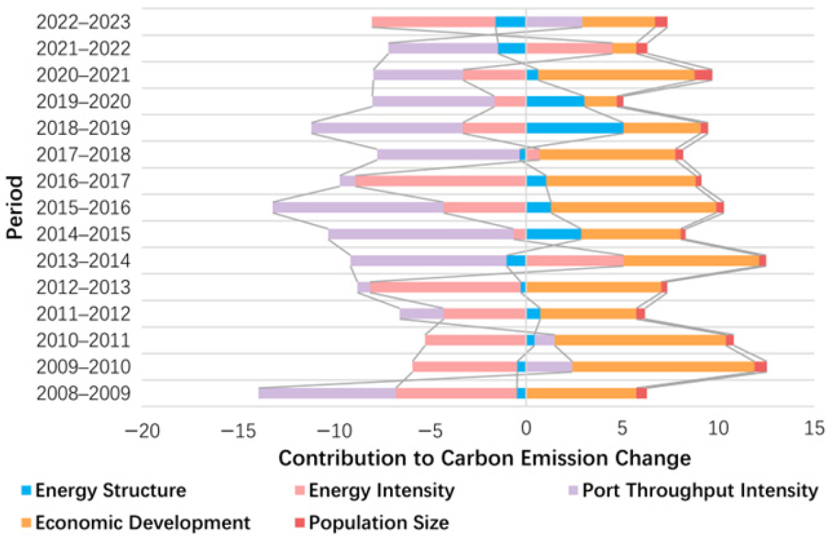 Driving Factors and Decoupling Effects of Sea Port Carbon Emission with ...