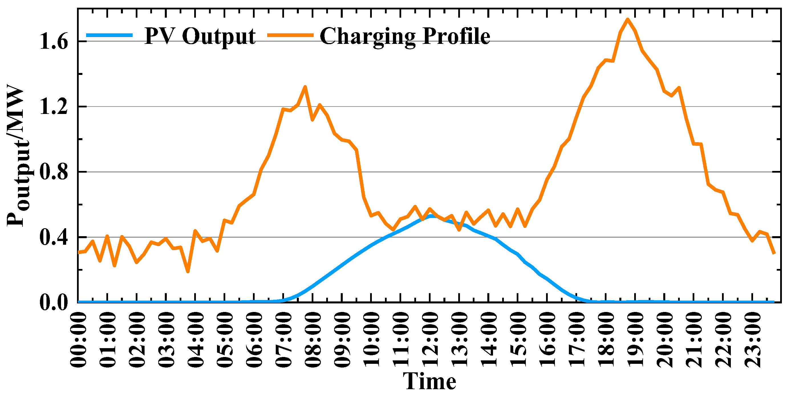 Optimal Scheduling of a Photovoltaic–Storage–Charging System ...