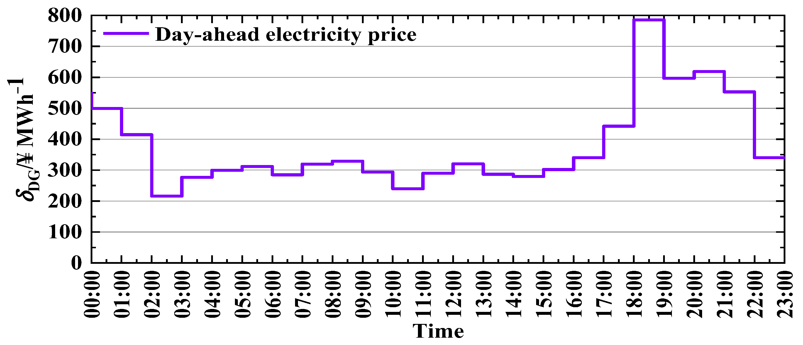Optimal Scheduling of a Photovoltaic–Storage–Charging System ...