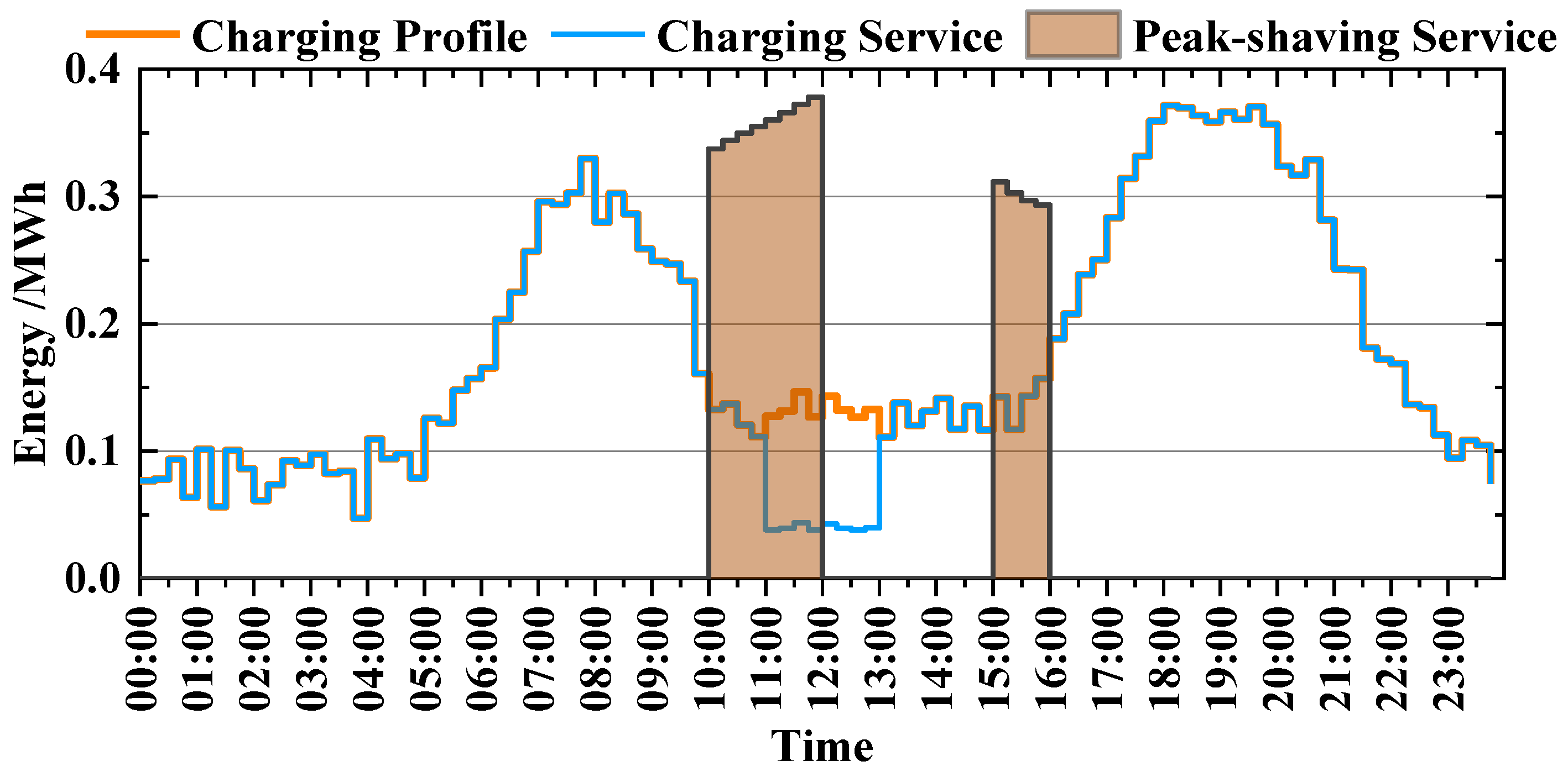 Optimal Scheduling of a Photovoltaic–Storage–Charging System ...
