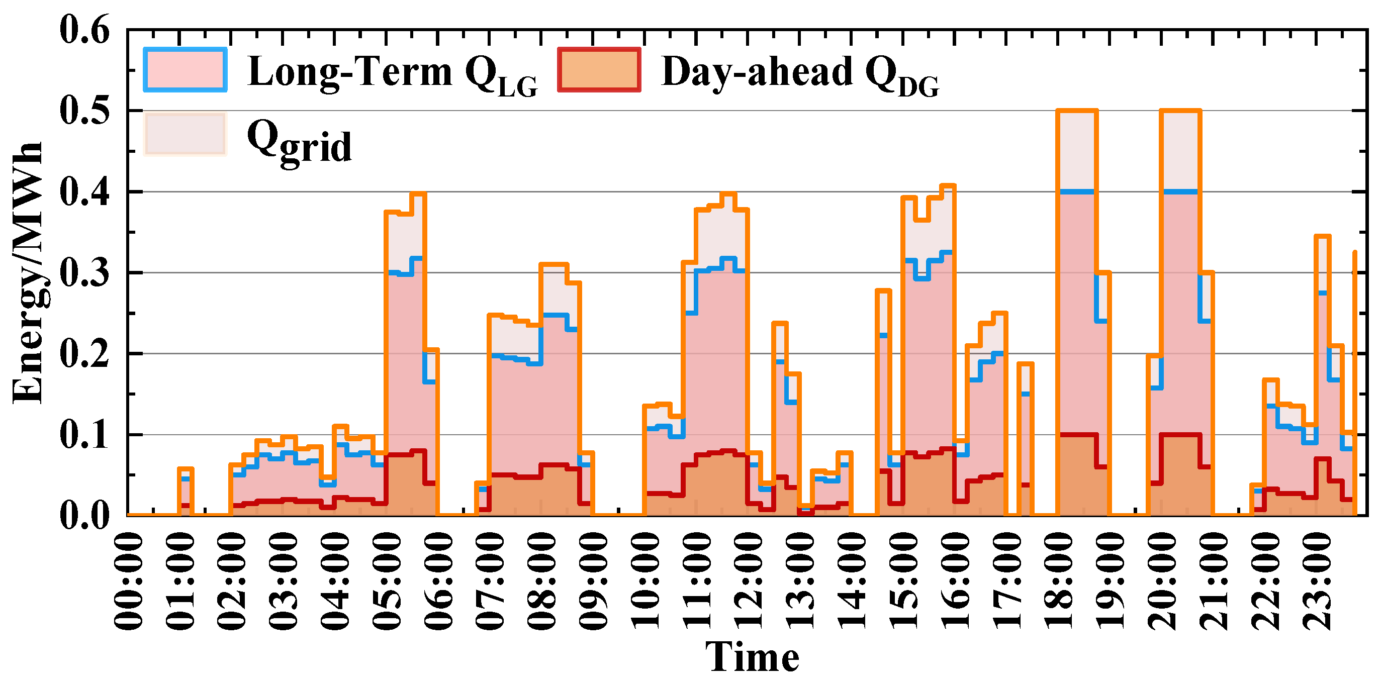 Optimal Scheduling of a Photovoltaic–Storage–Charging System ...