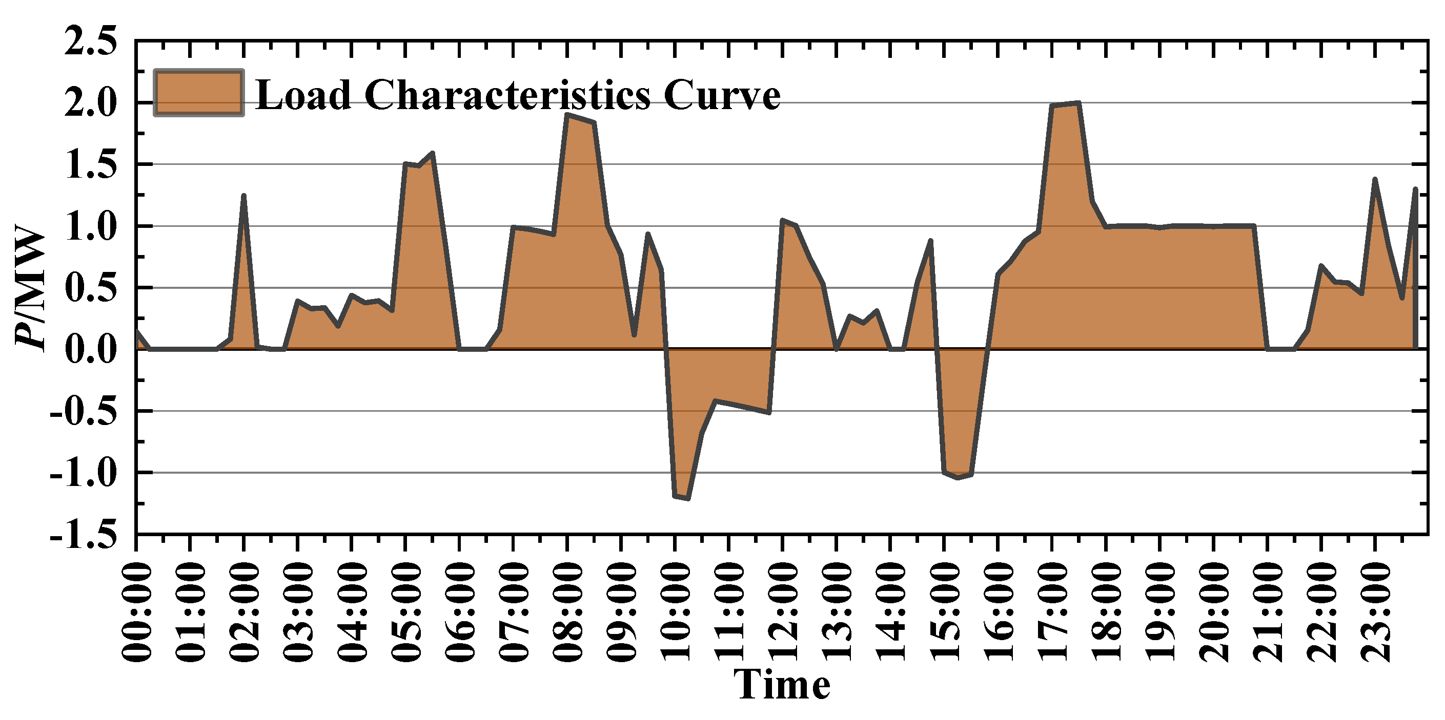 Optimal Scheduling of a Photovoltaic–Storage–Charging System ...