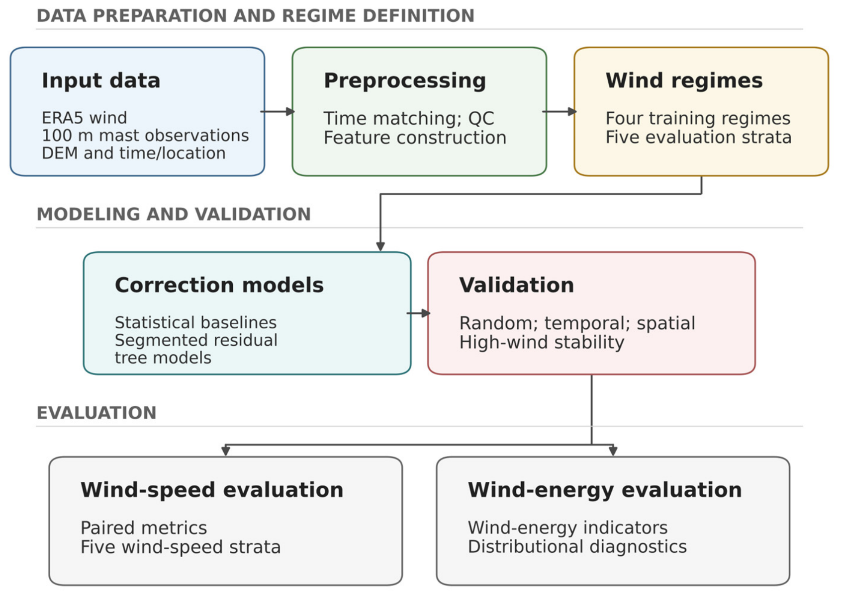 Segmented Bias Correction of ERA5 100 m Wind Speed for Wind-Resource ...