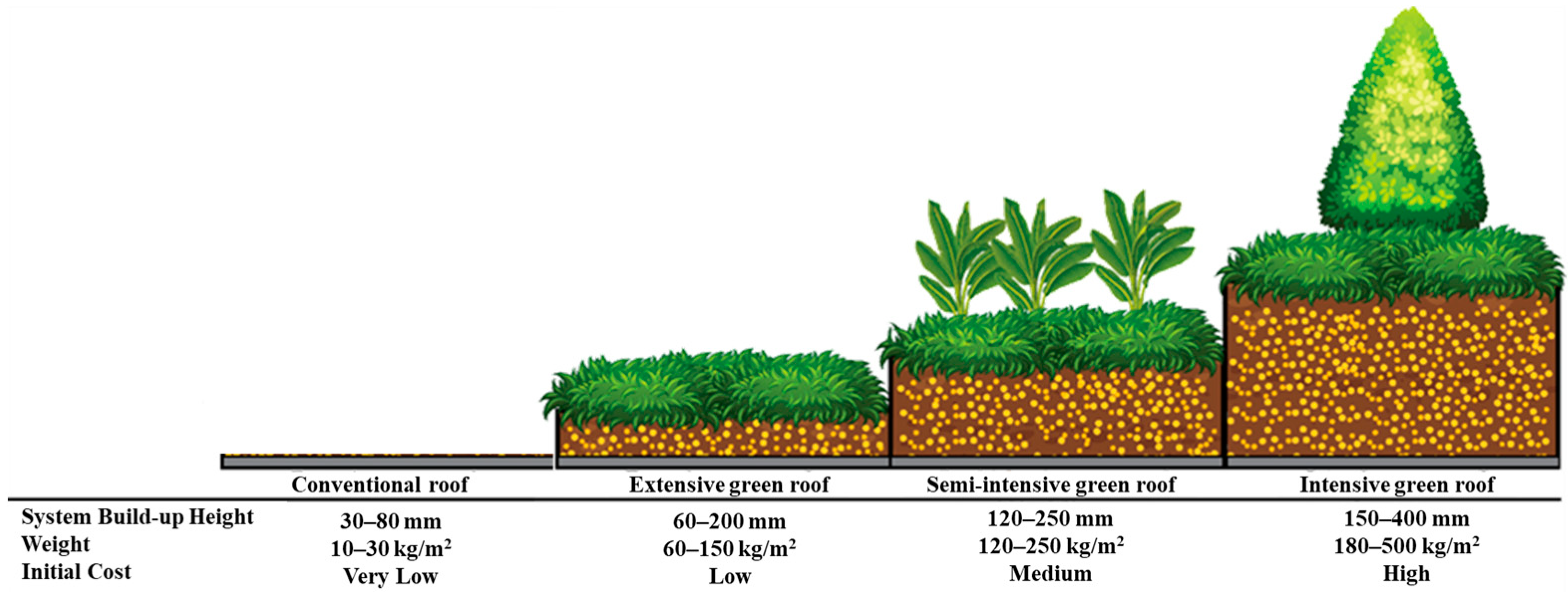 Eng | Free Full-Text | Lifecycle Analysis Of Green Roofs In The ...