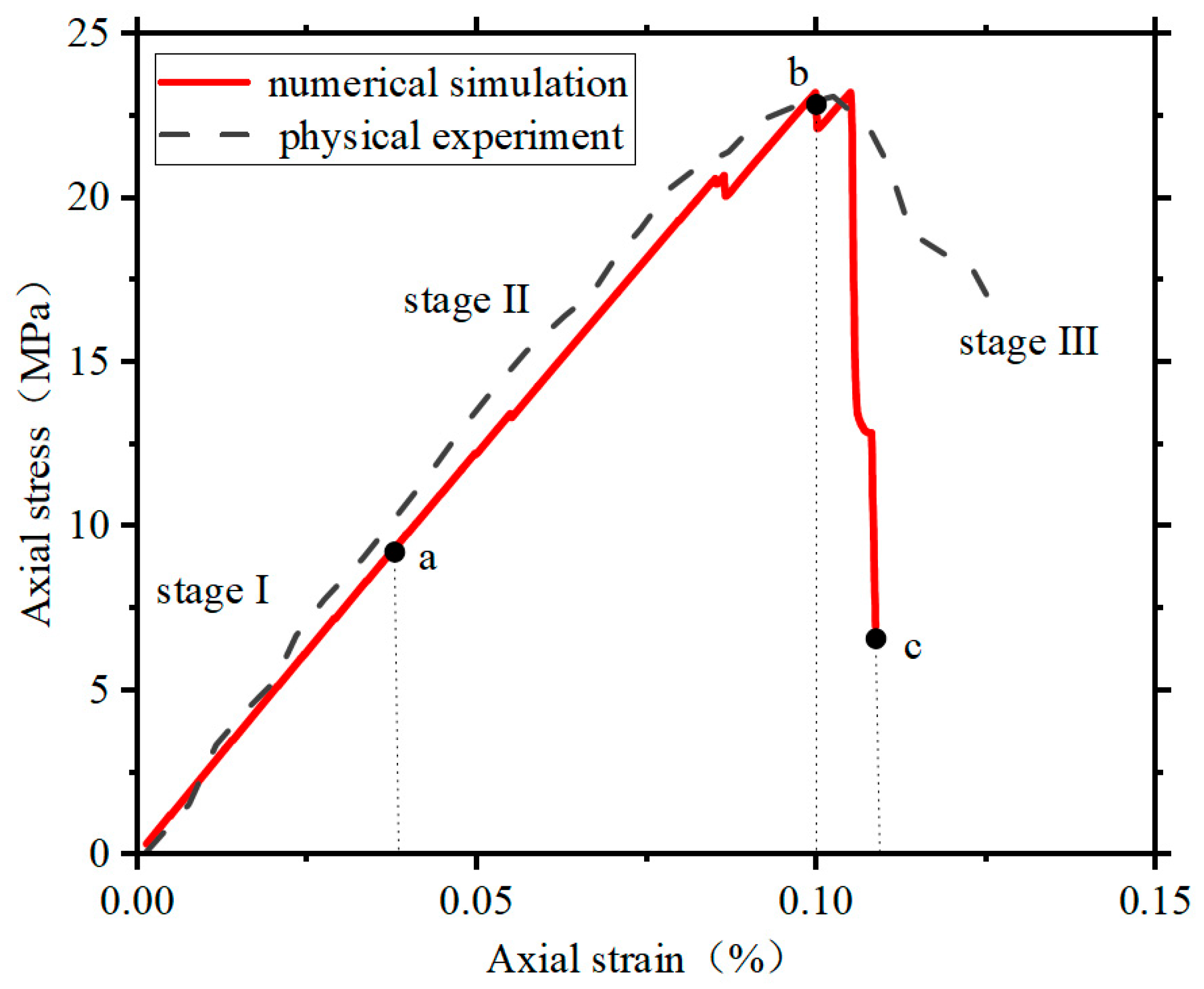 Effect of Joint Morphology on Fracture Behavior for Rock Mass: DEM ...