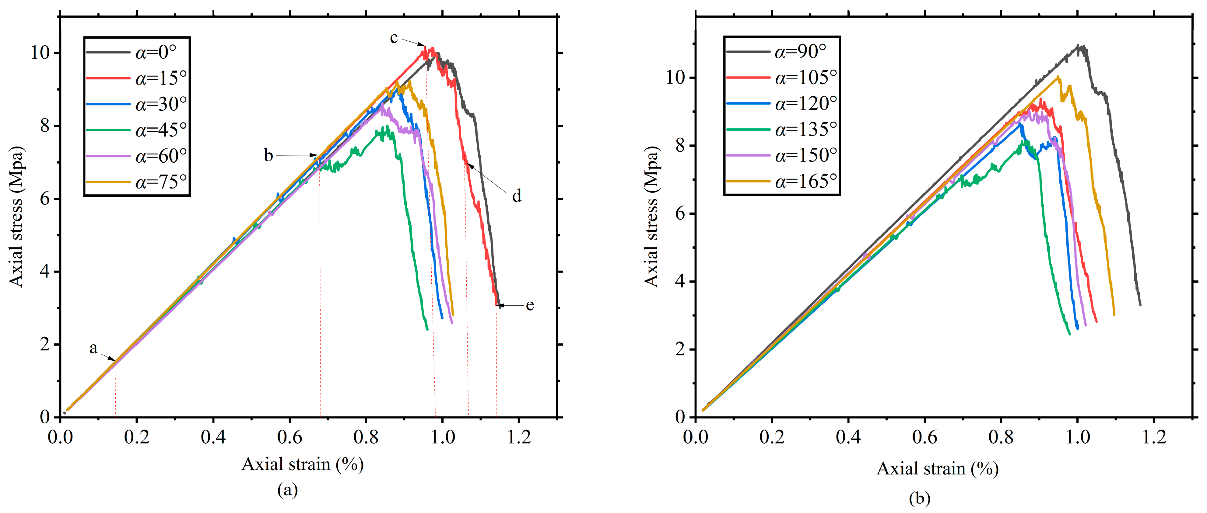 Effect of Joint Morphology on Fracture Behavior for Rock Mass: DEM ...