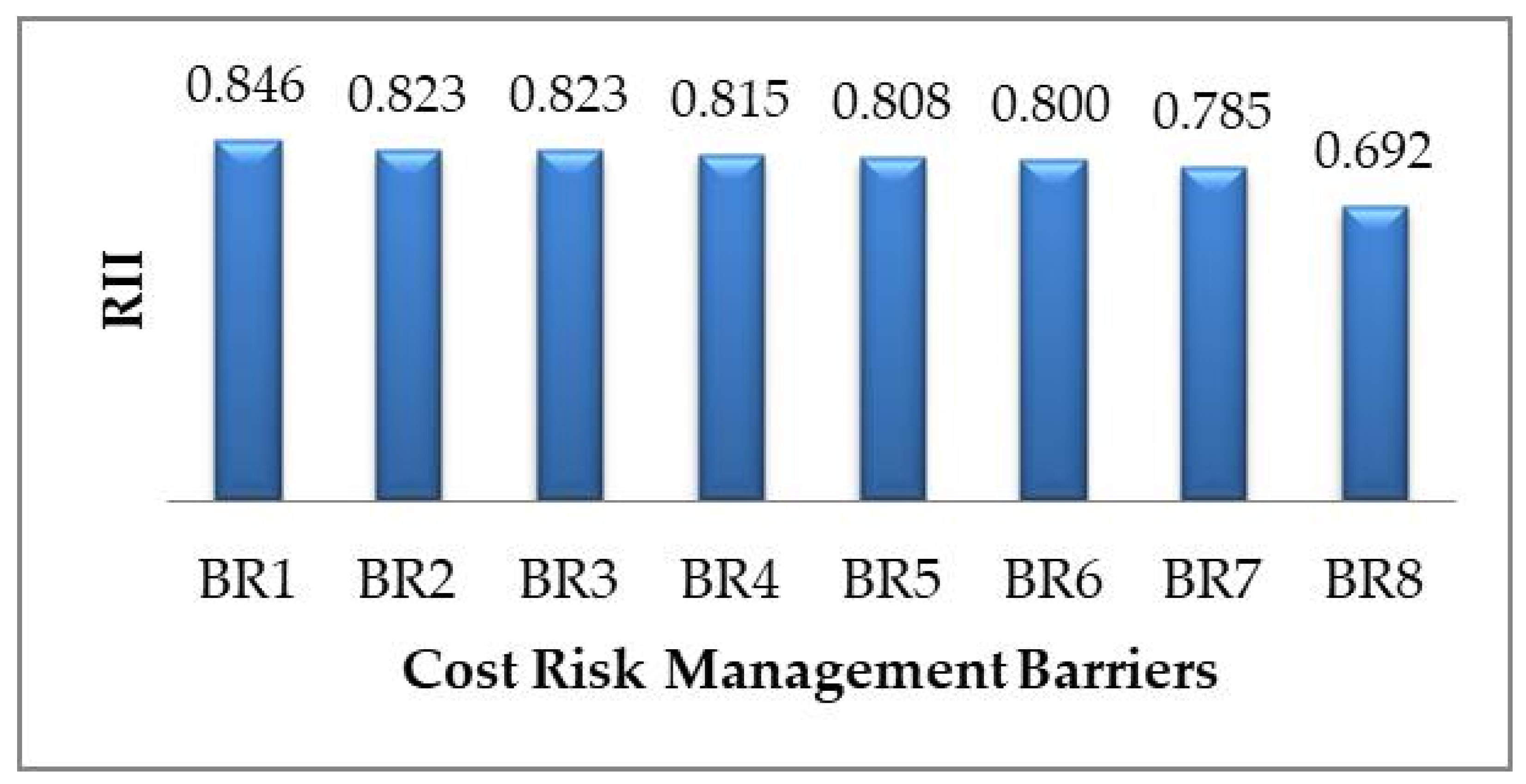 Barriers to the Implementation of Cost Risk Management in Construction ...