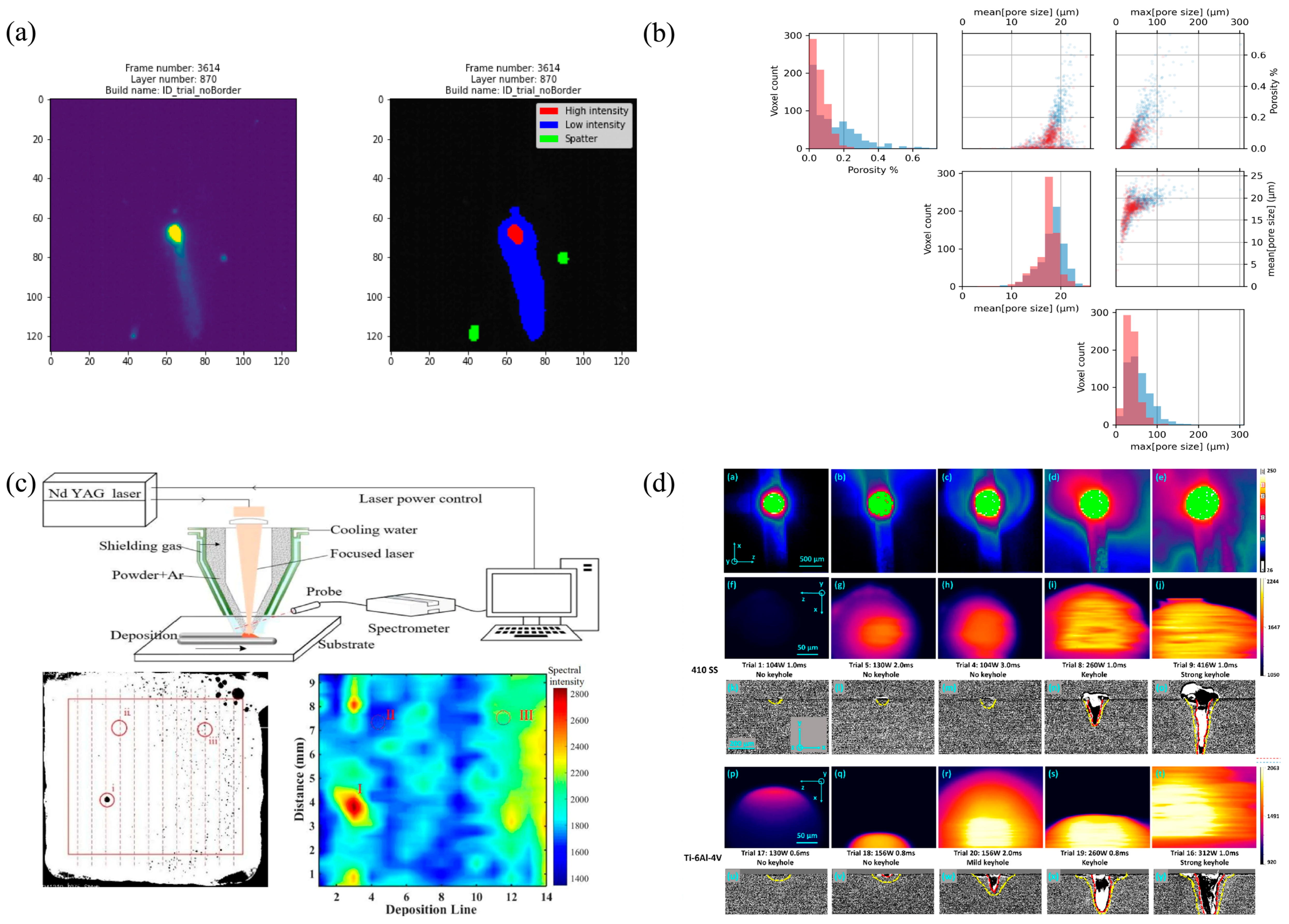 Mechanisms, Sensors, and Signals for Defect Formation and In Situ ...
