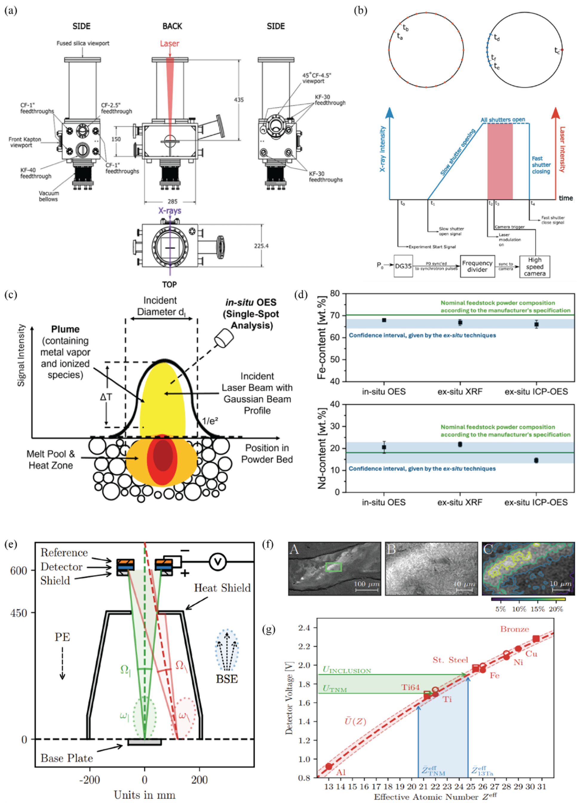 Mechanisms, Sensors, and Signals for Defect Formation and In Situ ...