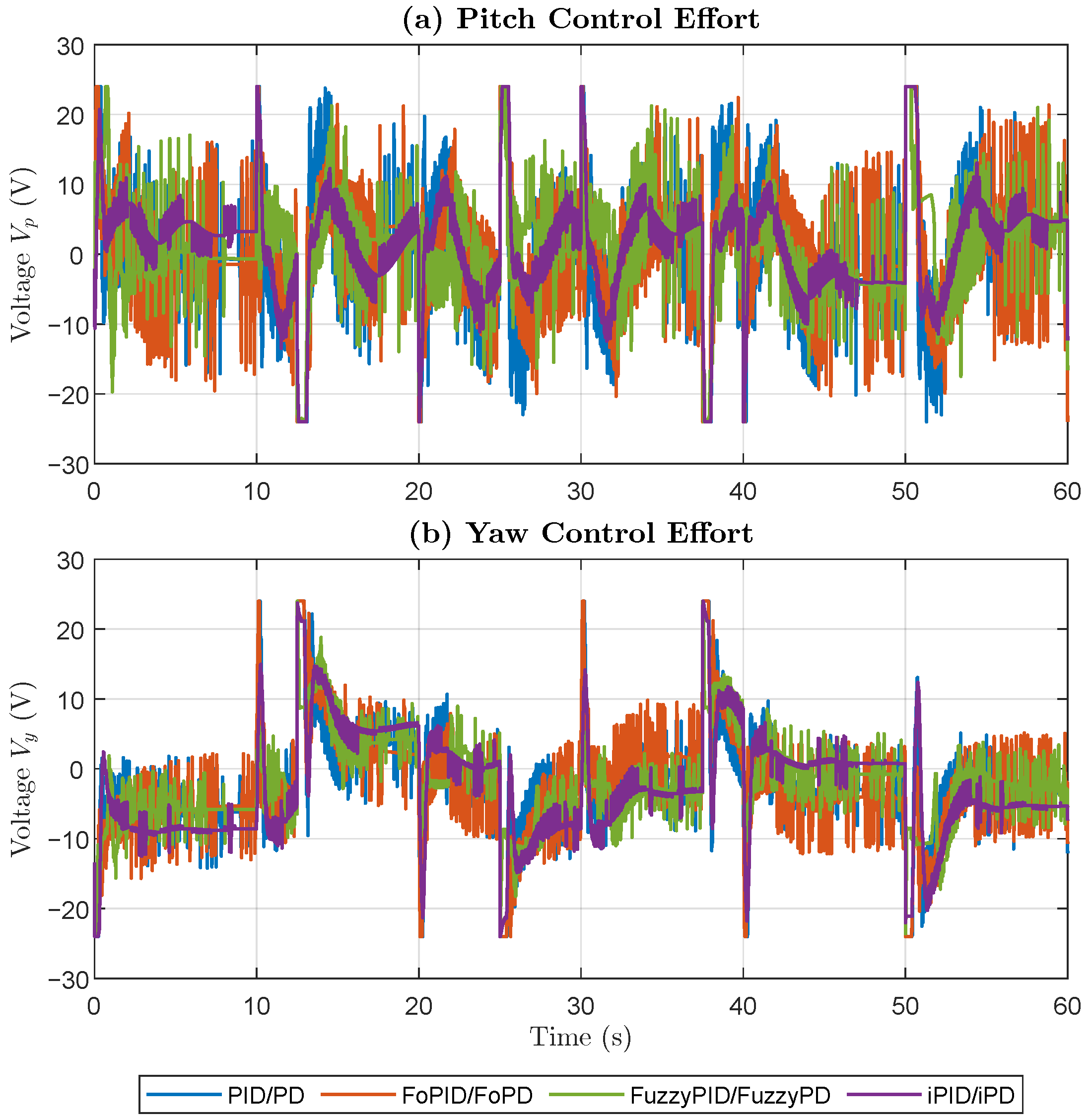 Real-Time Experimental Benchmarking of Control Strategies for a Coupled ...