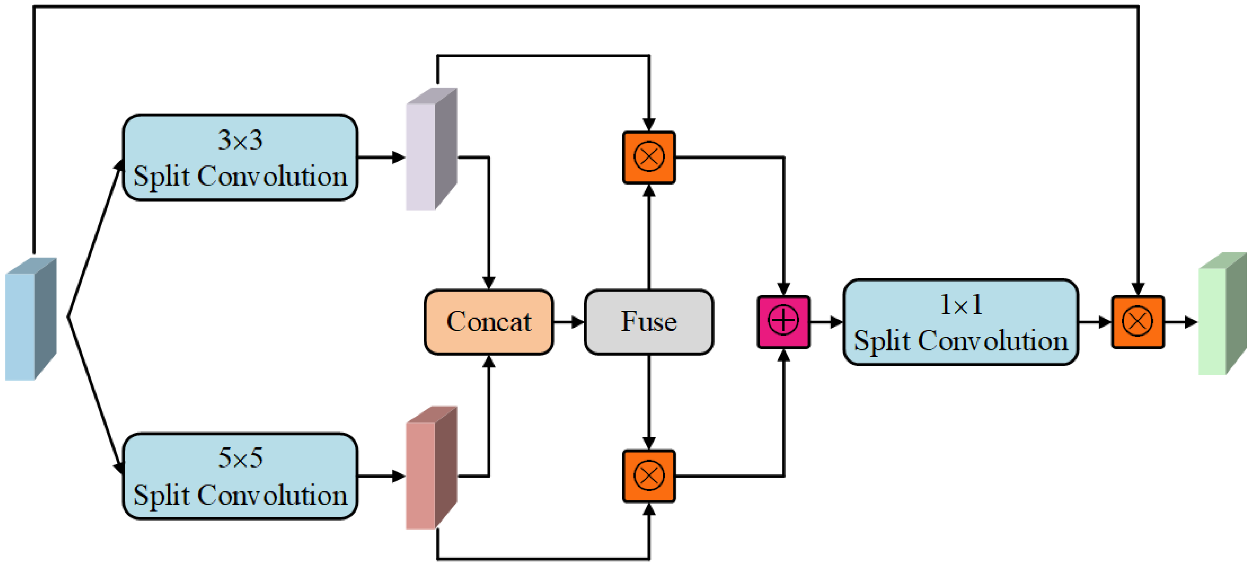 SCSANet: Split Convolution Selective Attention Network of Drivable Area ...