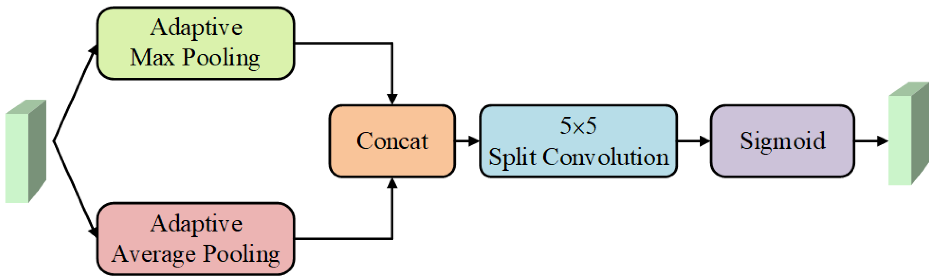 SCSANet: Split Convolution Selective Attention Network of Drivable Area ...
