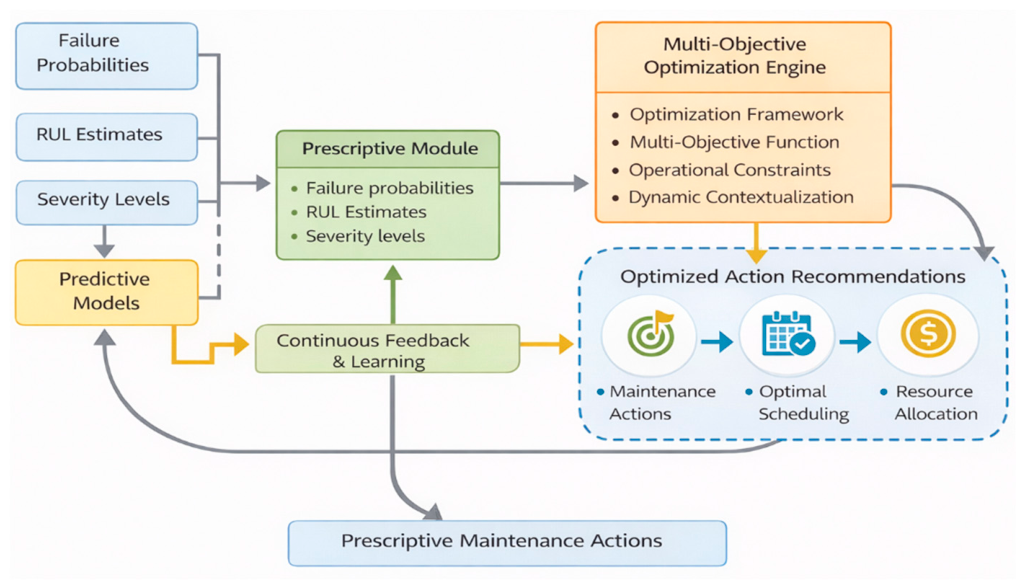 A Prescriptive Maintenance Framework for Textile Machinery Enabled by ...