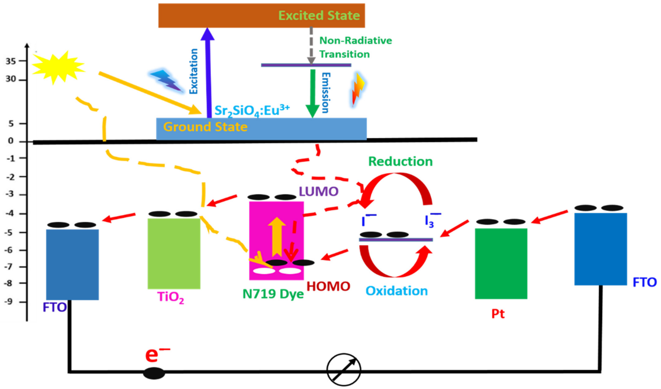 Enhanced Photovoltaic Performances in Dye-Sensitized Solar Cells