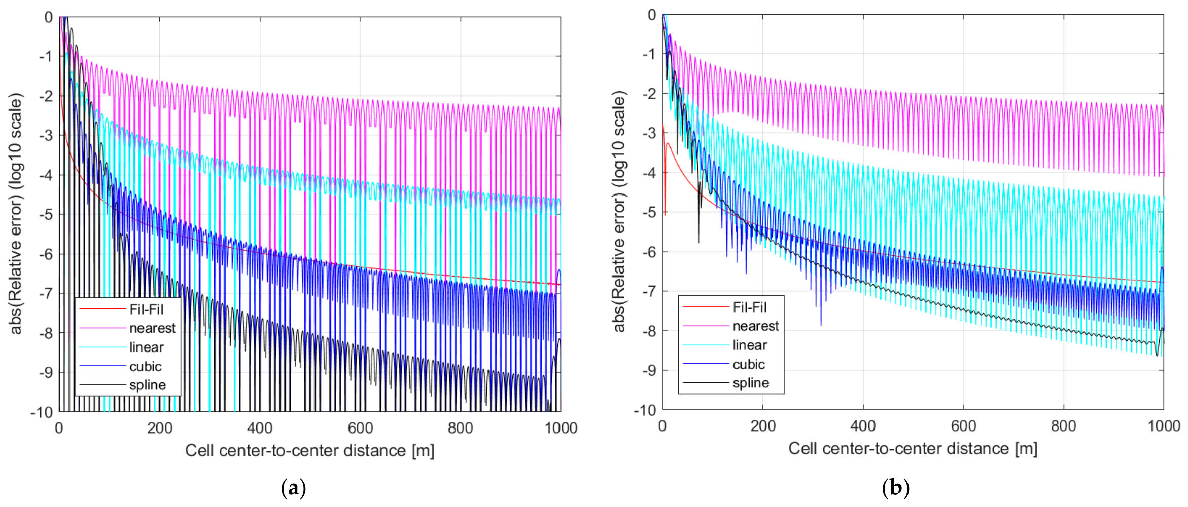 3D Interpolation-Based Computation of PEEC Partial Inductance on a ...