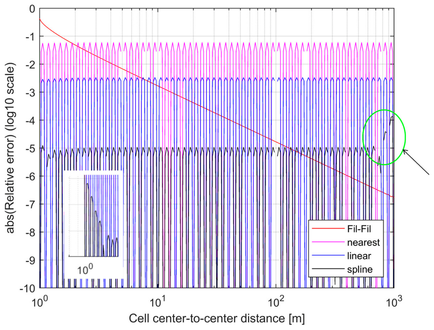 3D Interpolation-Based Computation of PEEC Partial Inductance on a ...