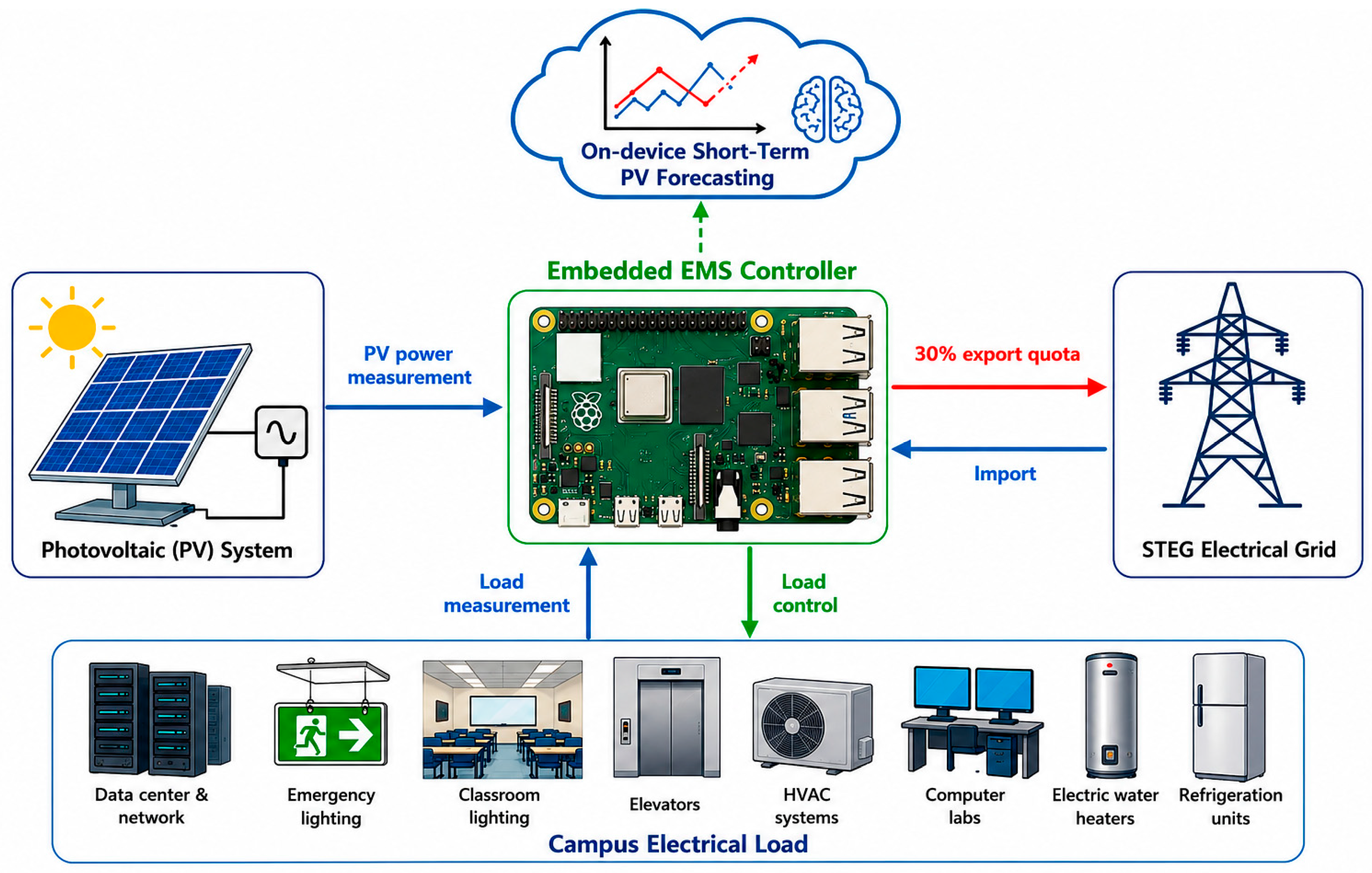 Embedded Deep Learning for Short-Term PV Forecasting Under Export ...