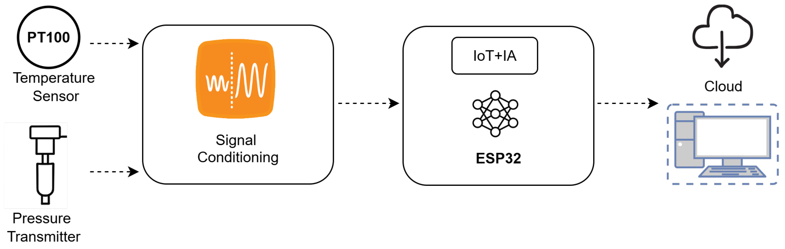 AI-Enhanced Embedded IoT System for Real-Time Industrial Sensor Calibration