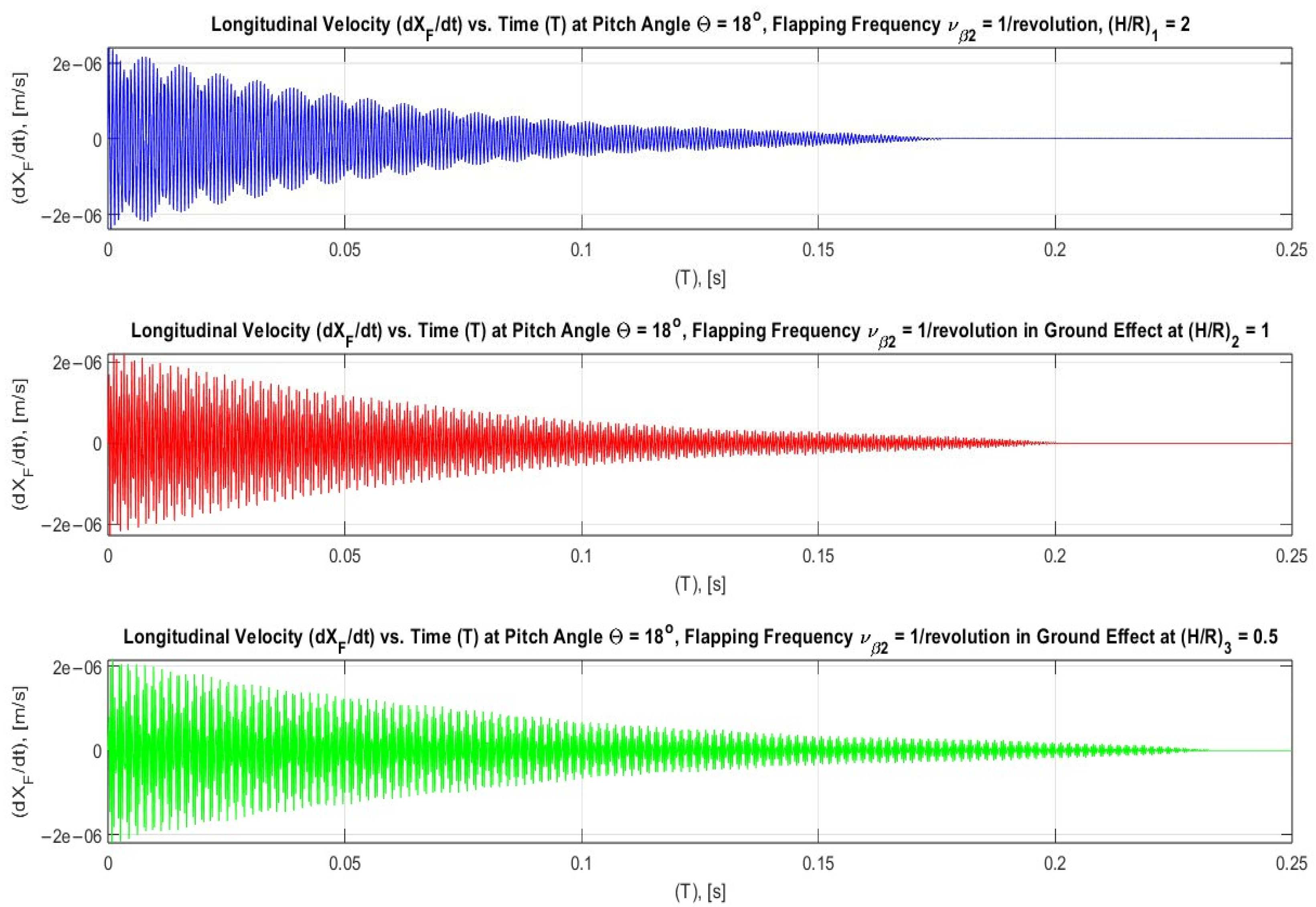 Longitudinal Dynamic Characteristics of a Helicopter Rotor Blade: A ...