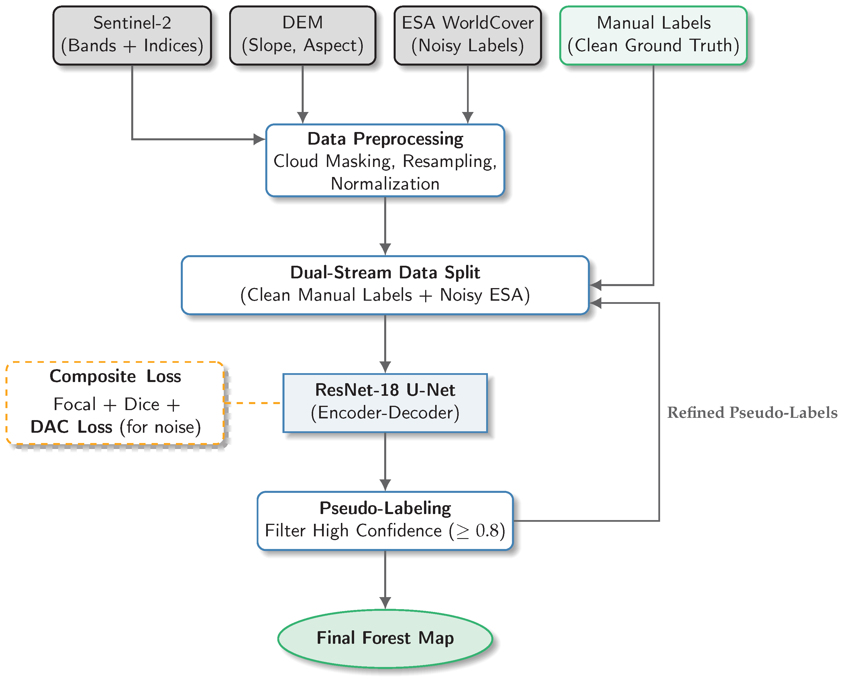 A Forest Mapping Model for Algeria Using Noisy Labels and Few Clean Data