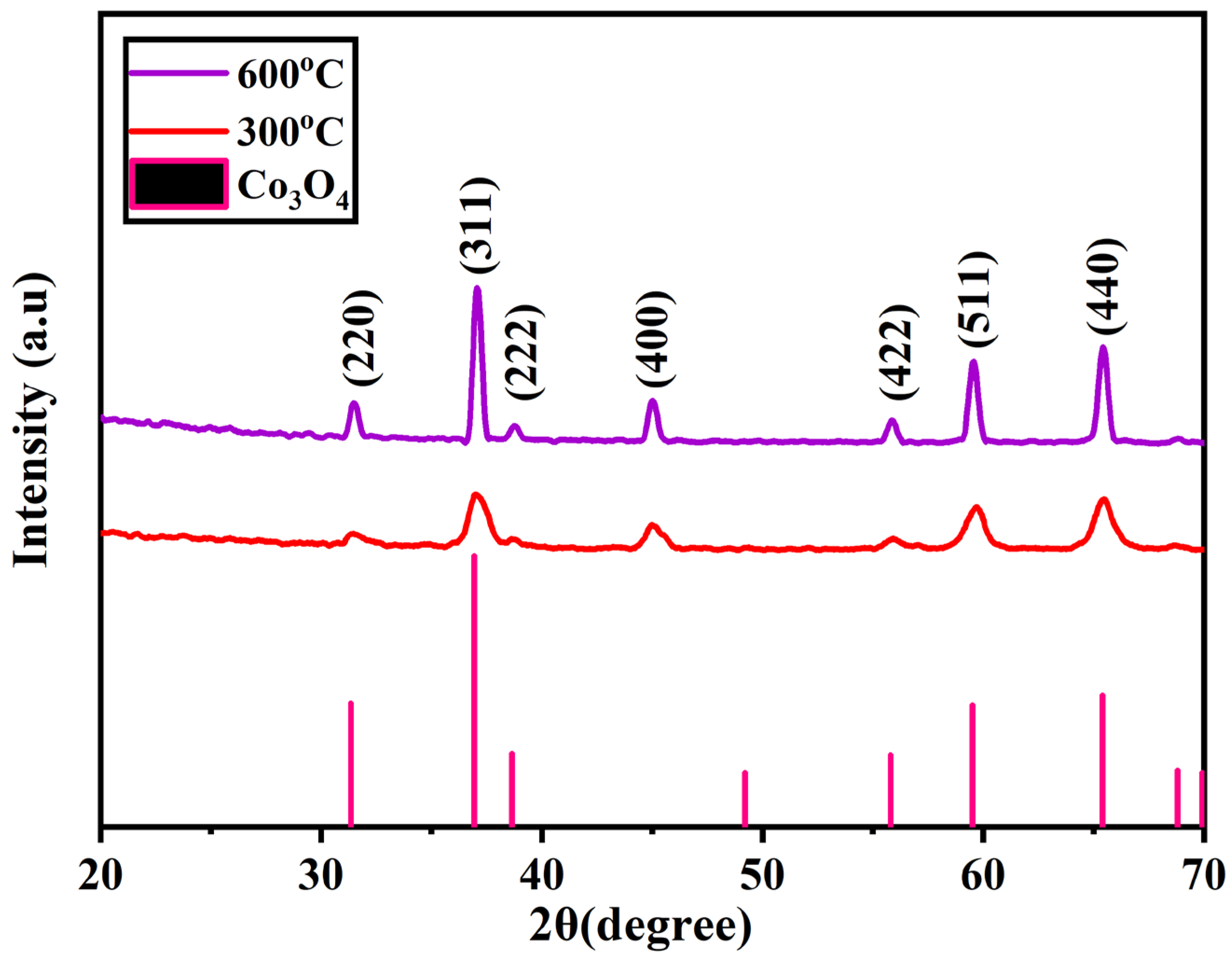 Structural and Optical Characterization of Co3O4 Nanostructures ...